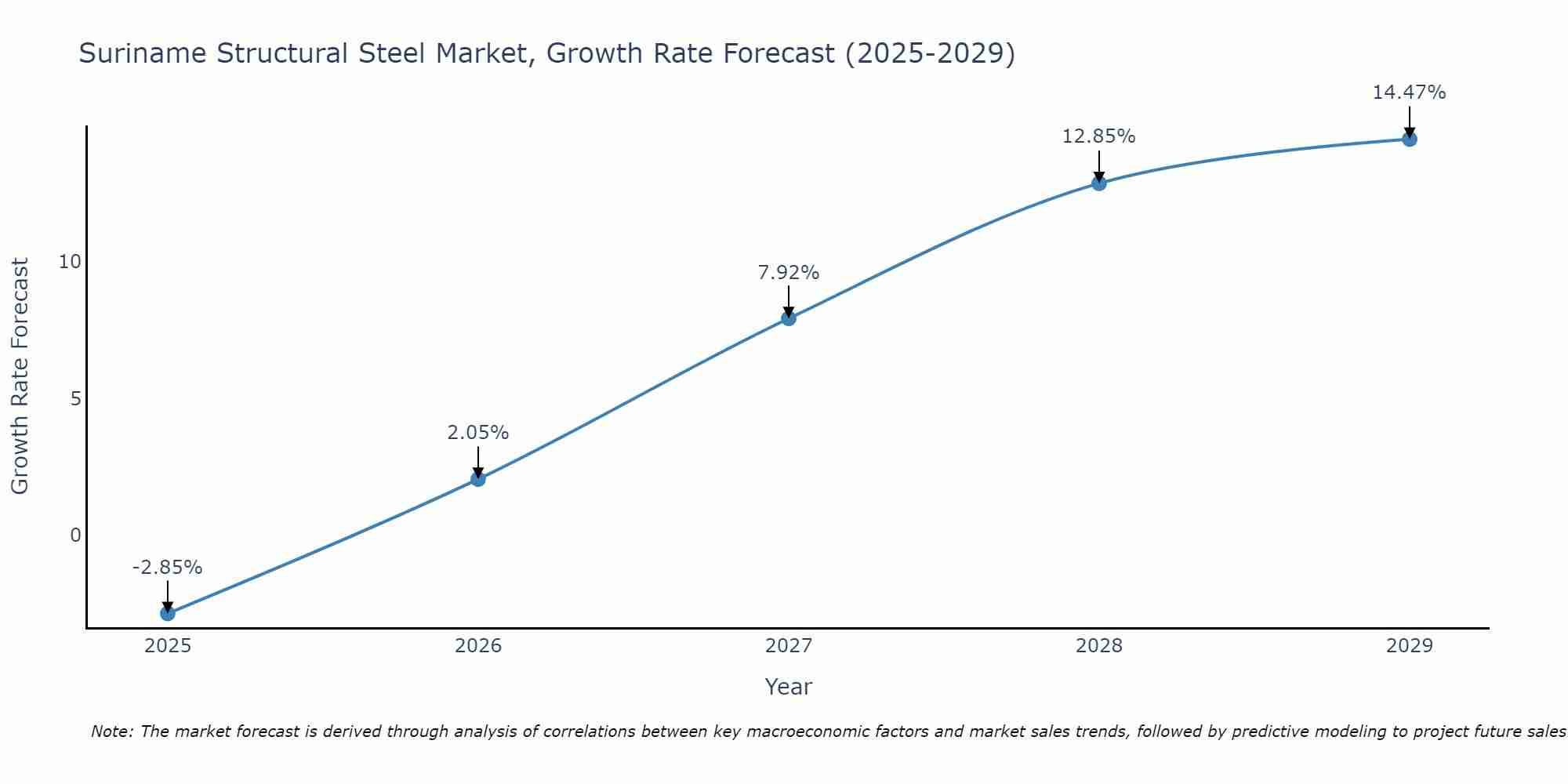 Suriname Structural Steel Market Size Growth Rate