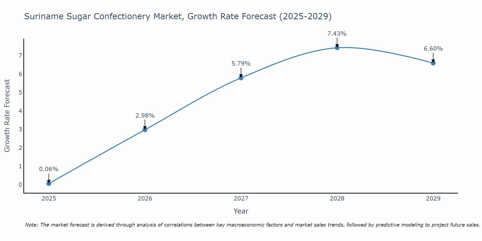 Suriname Sugar Confectionery Market Size Growth Rate