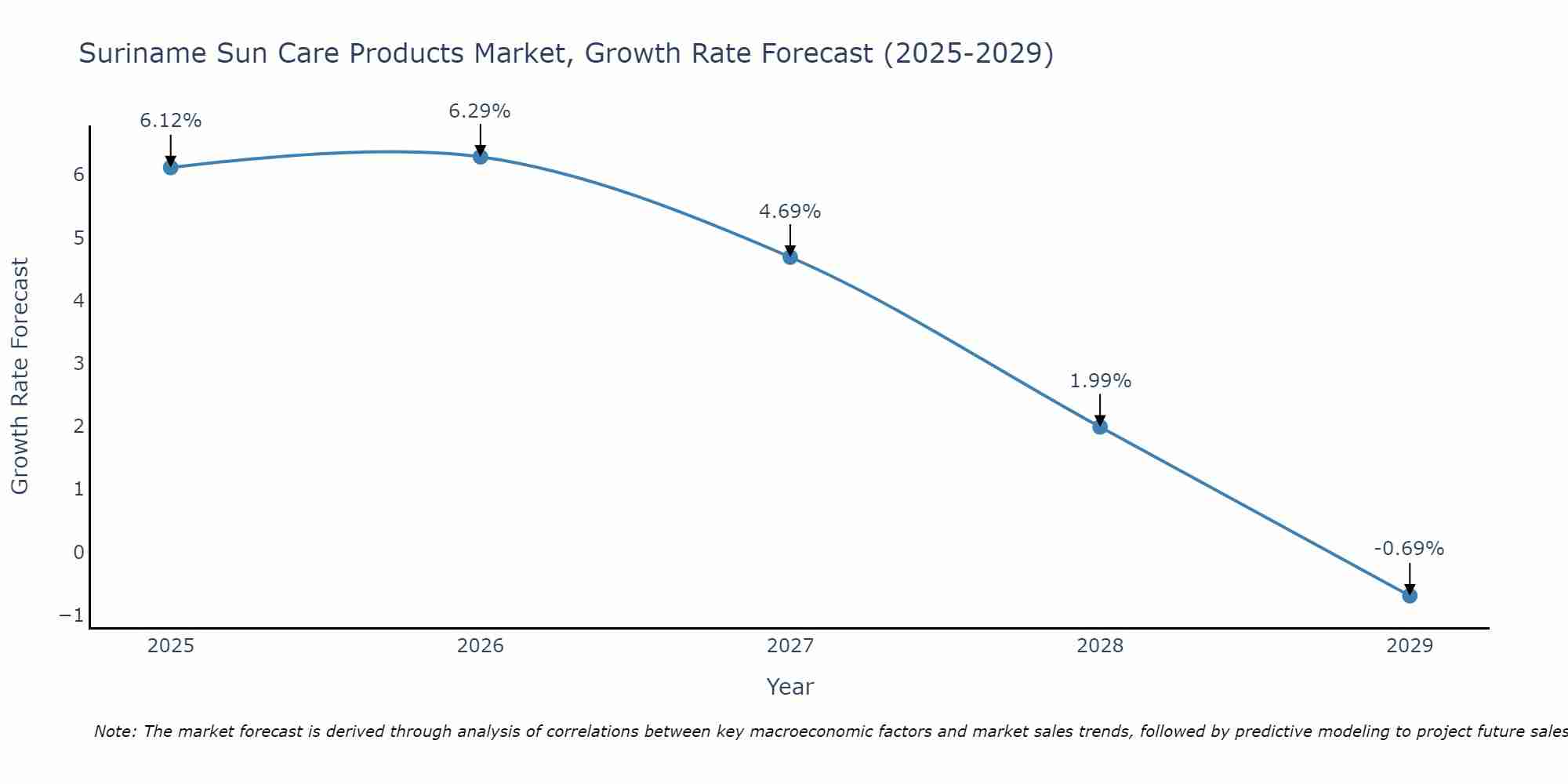 Suriname Sun Care Products Market Growth Rate