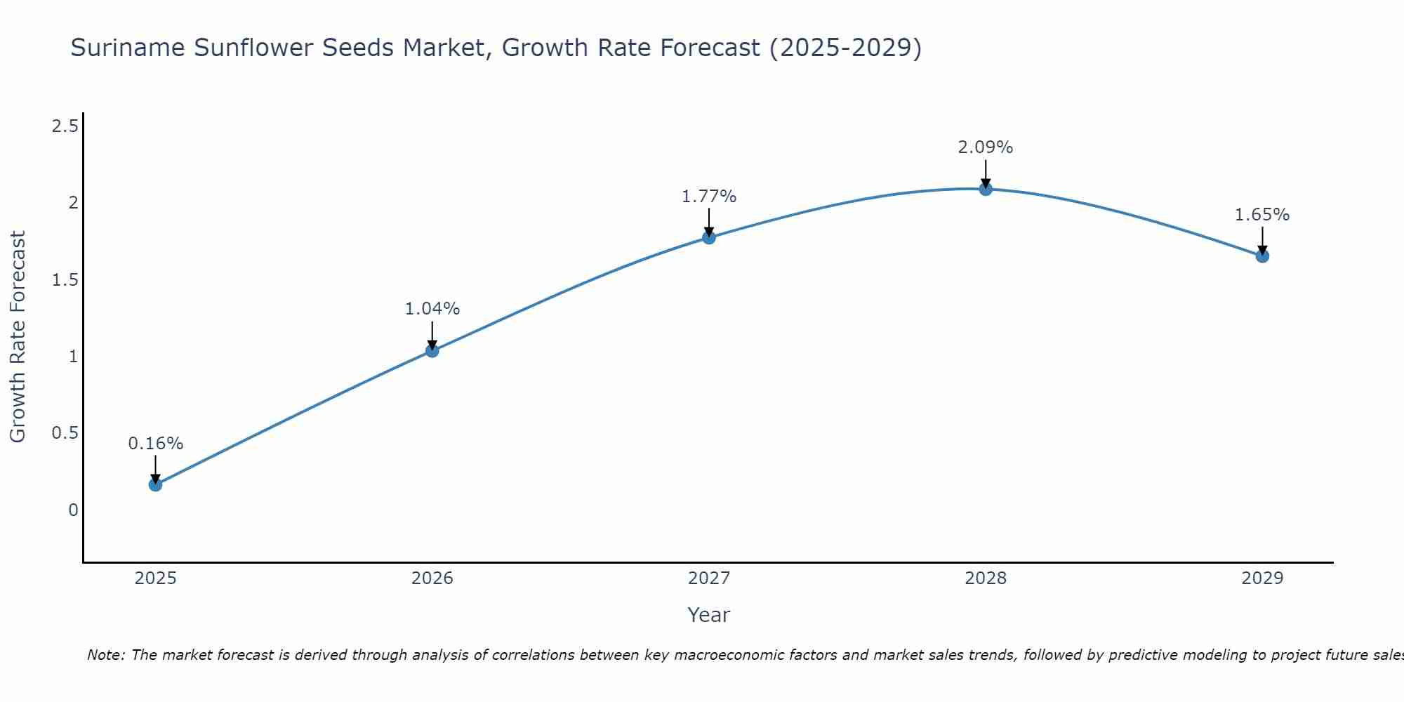 Suriname Sunflower Seeds Market Growth Rate