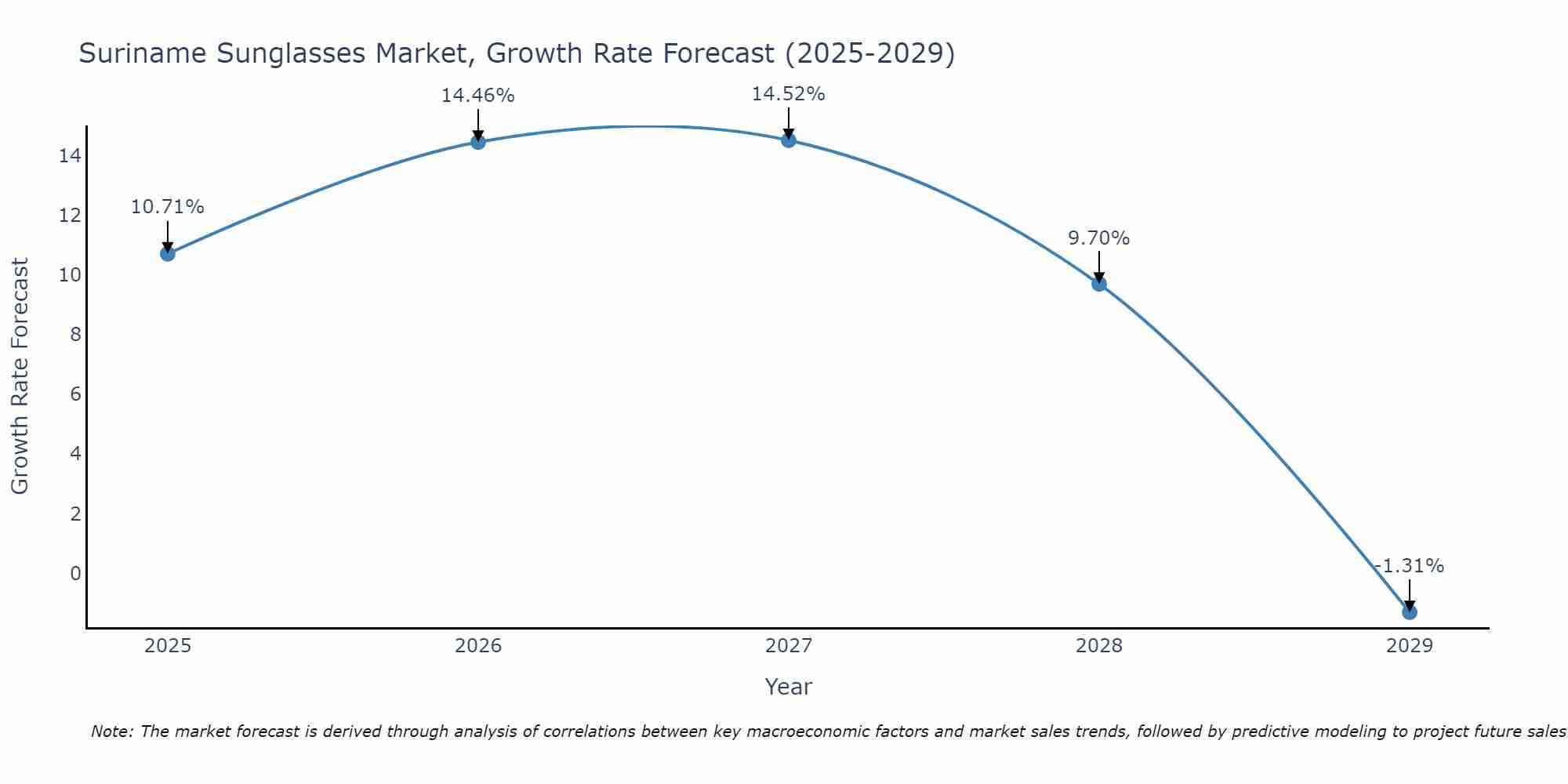 Suriname Sunglasses Market Size Growth Rate