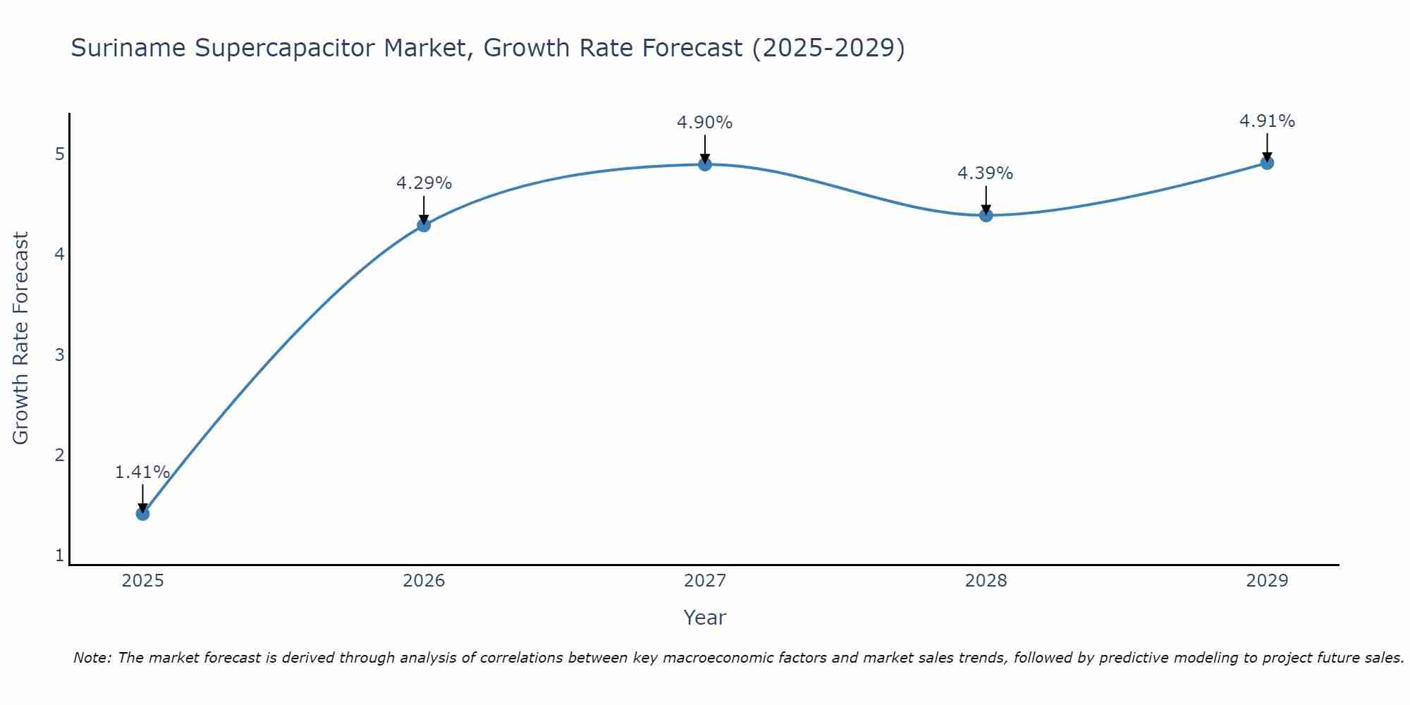Suriname Supercapacitor Market Growth Rate