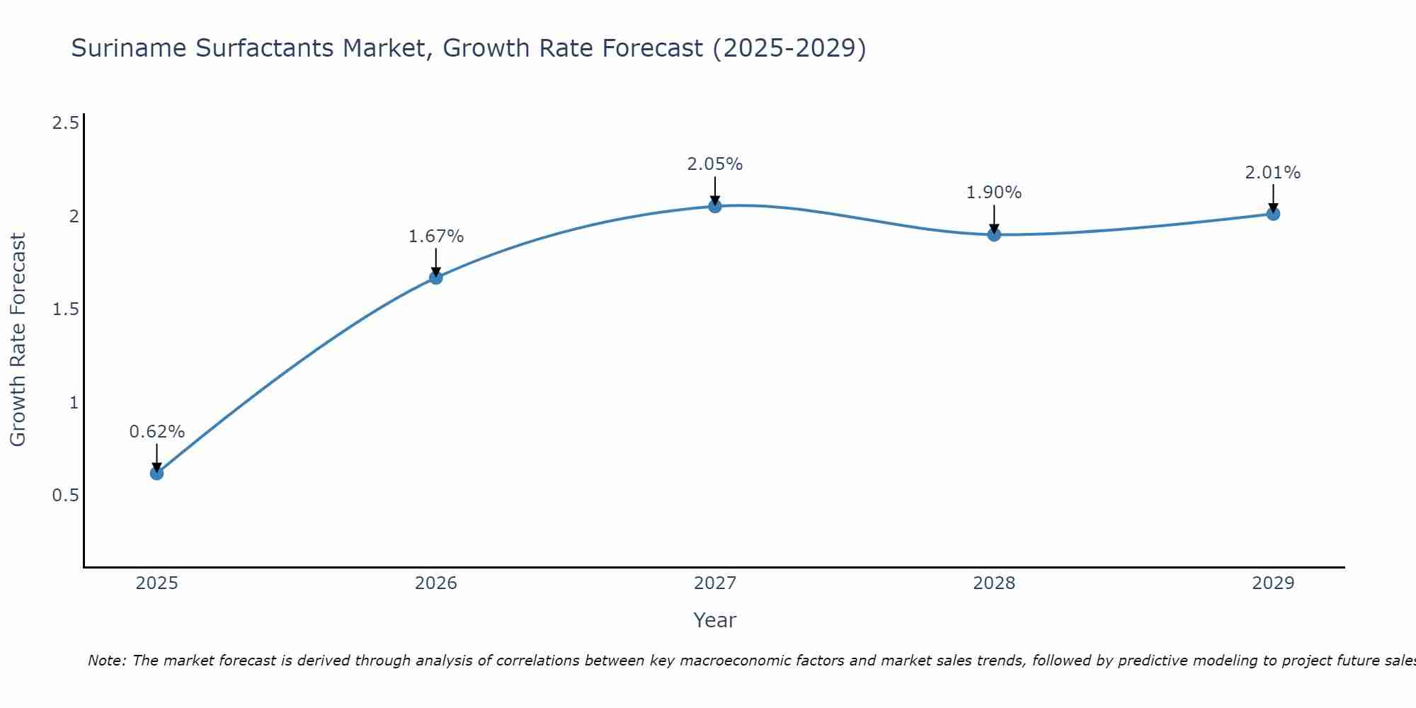 Suriname Surfactants Market Growth Rate