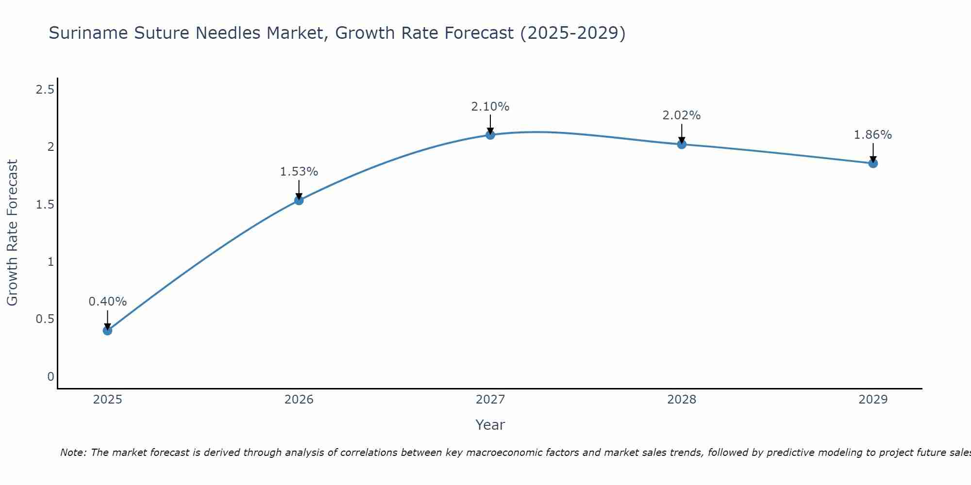 Suriname Suture Needles Market Size Growth Rate