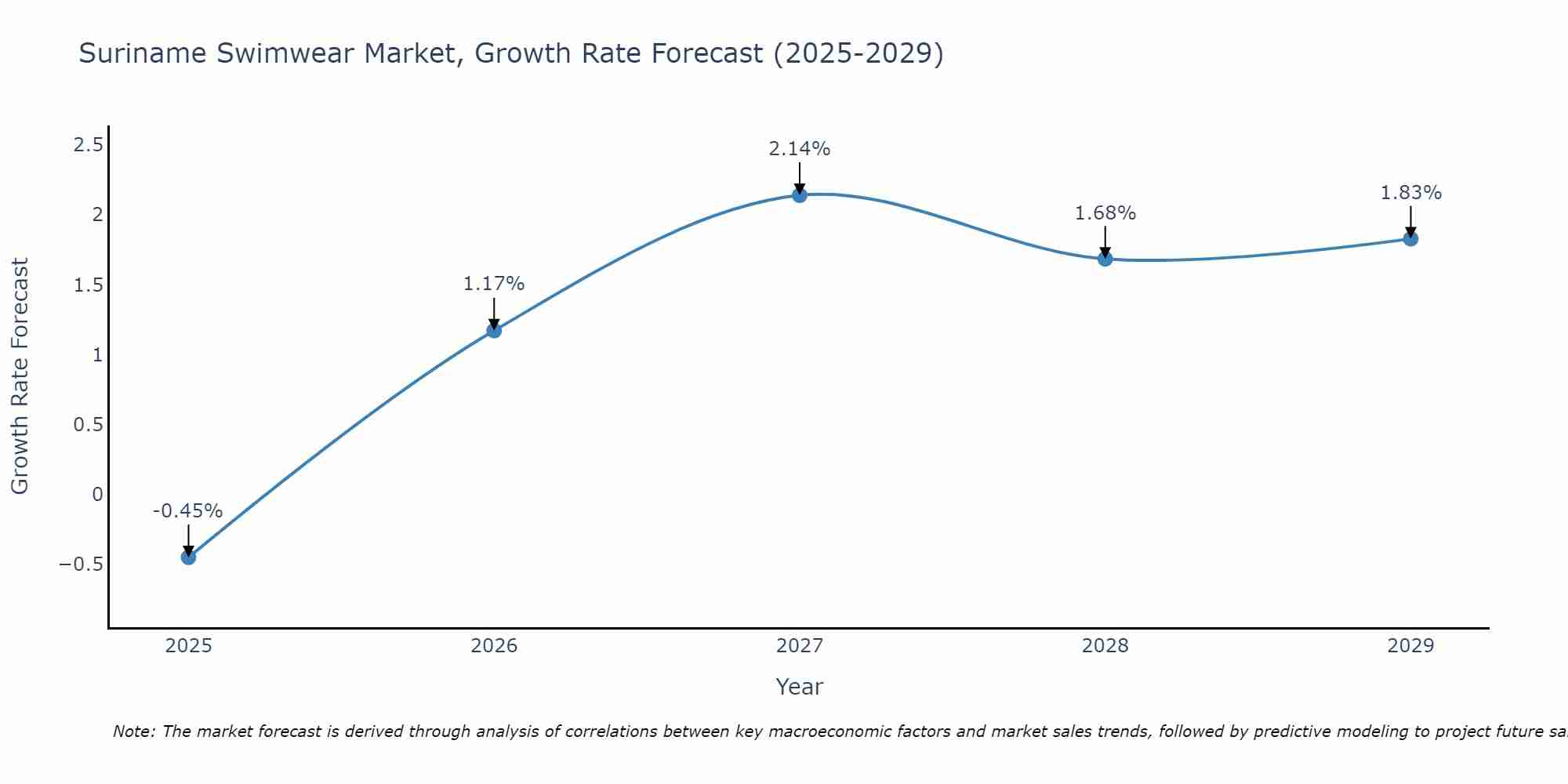 Suriname Swimwear Market Growth Rate
