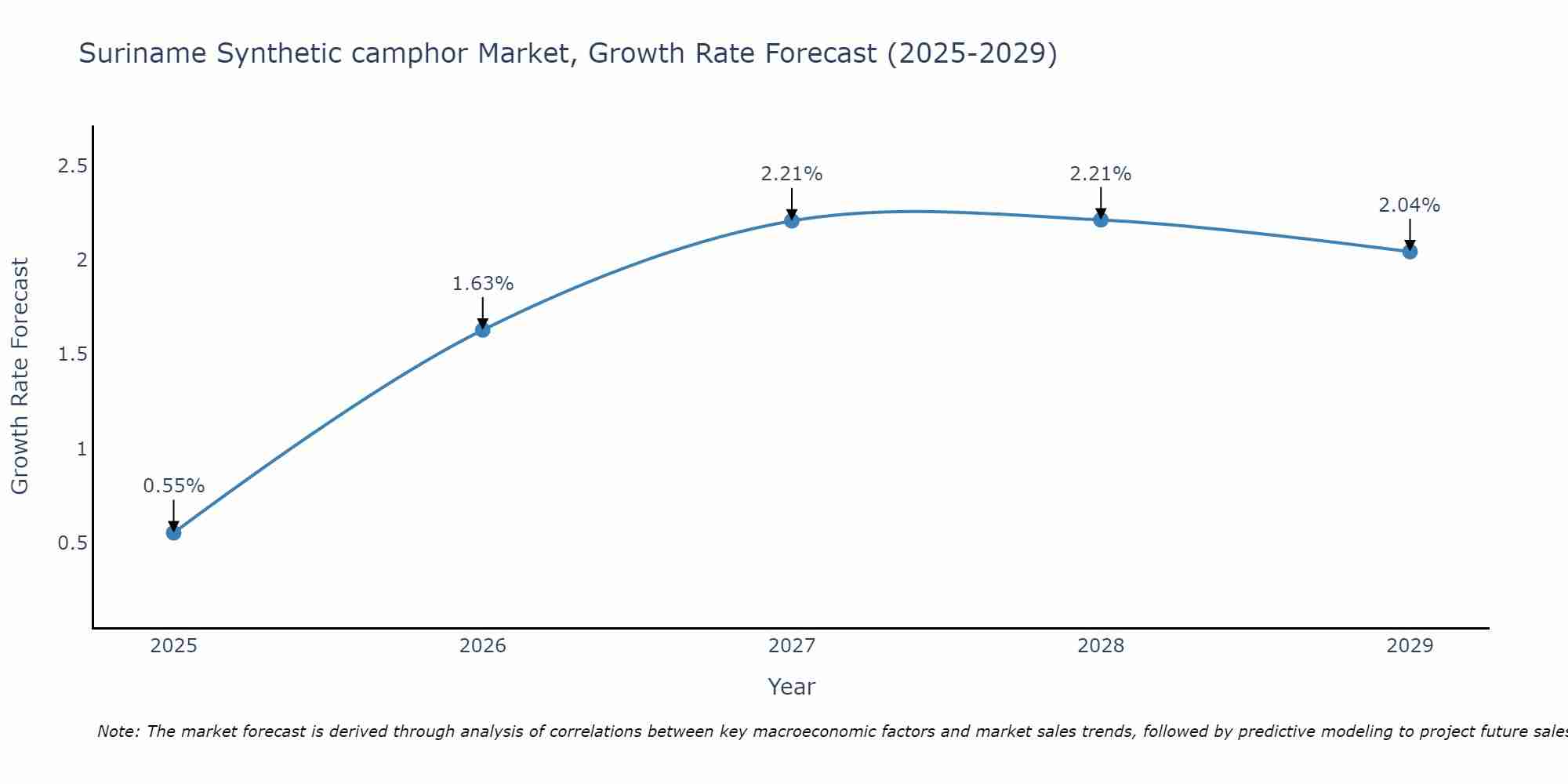 Suriname Synthetic camphor Market Growth Rate