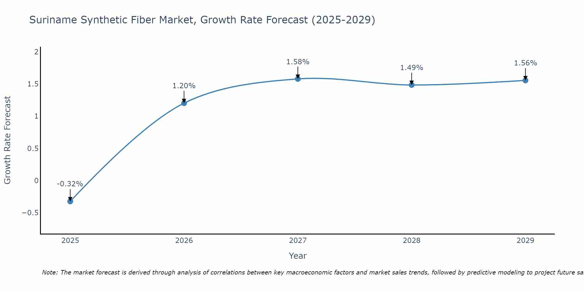 Suriname Synthetic Fiber Market Growth Rate