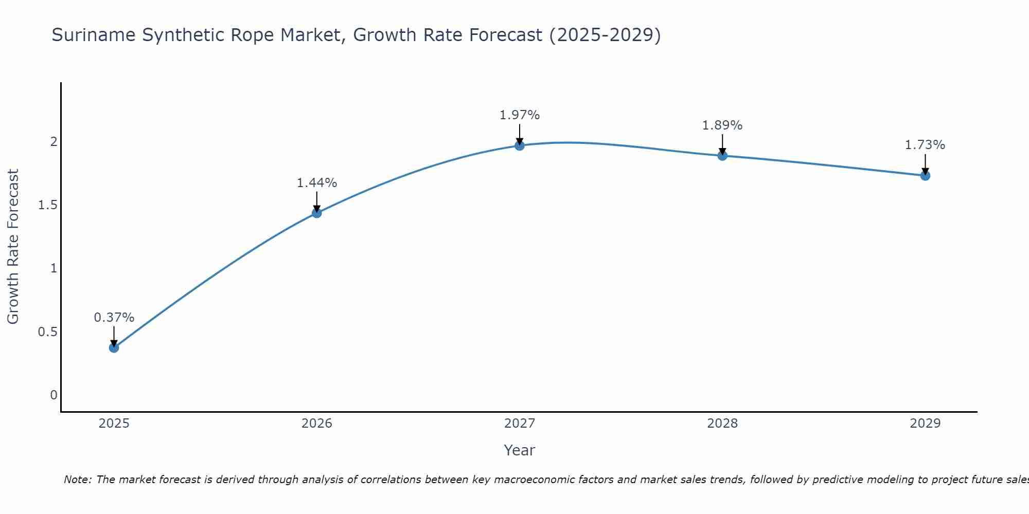 Suriname Synthetic Rope Market Growth Rate