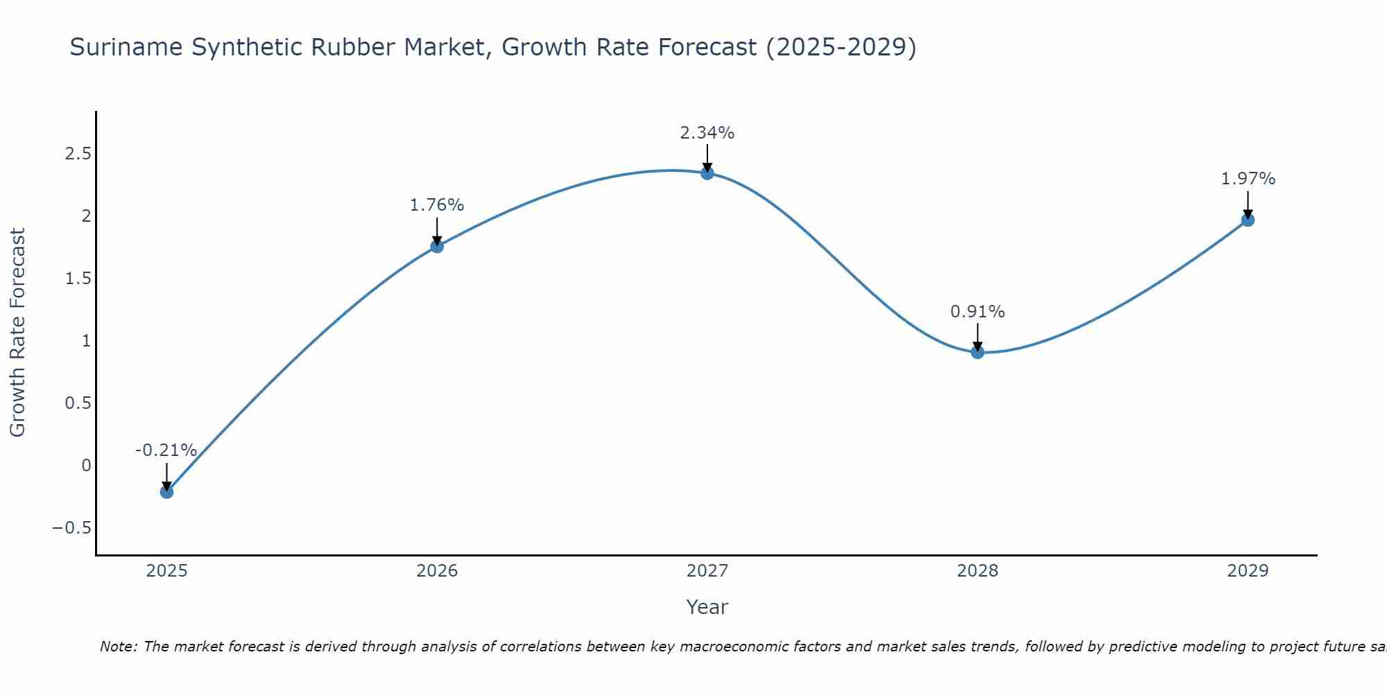 Suriname Synthetic Rubber Market Growth Rate