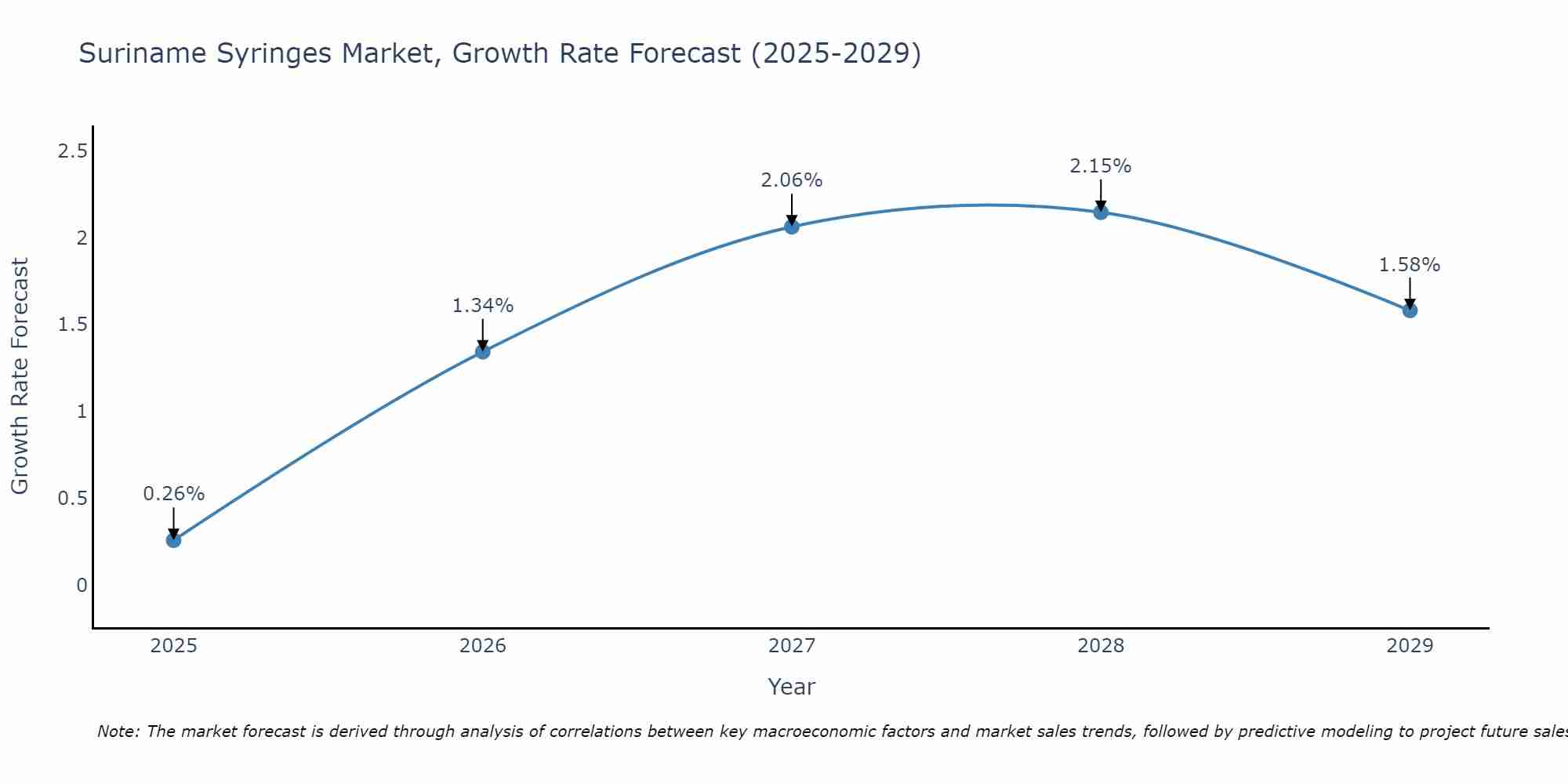 Suriname Syringes Market Growth Rate