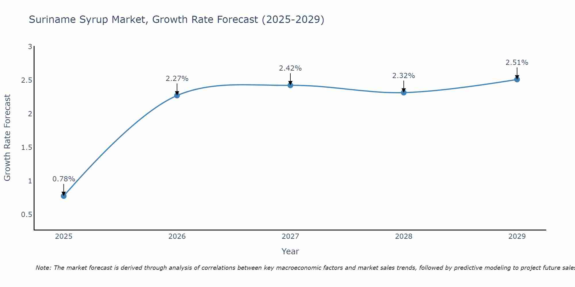Suriname Syrup Market Growth Rate