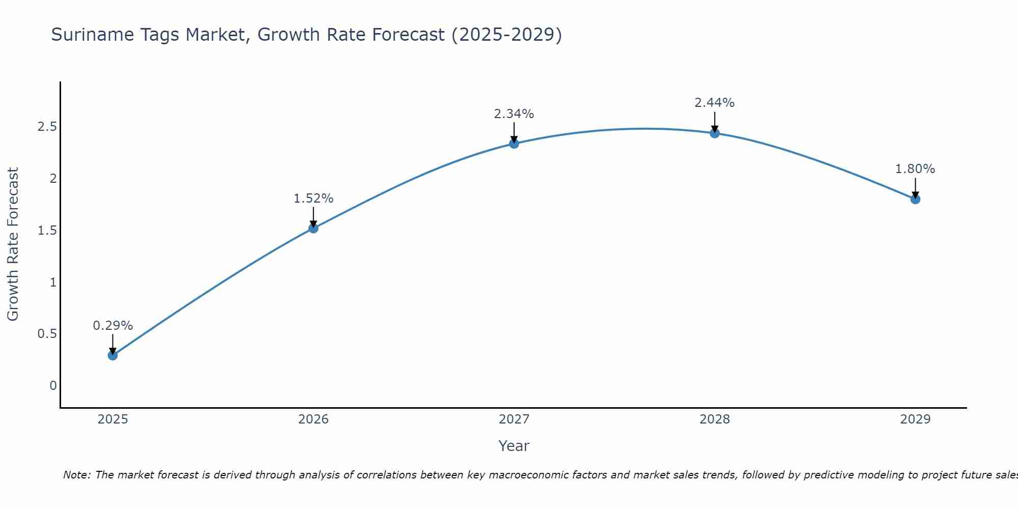 Suriname Tags Market Growth Rate
