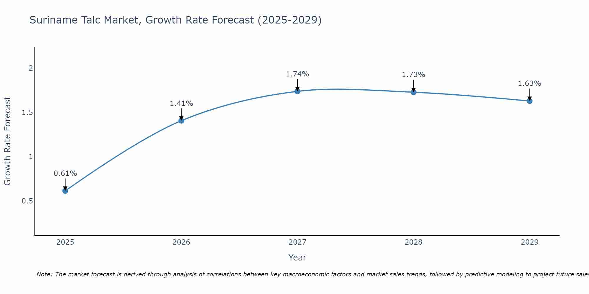 Suriname Talc Market Growth Rate