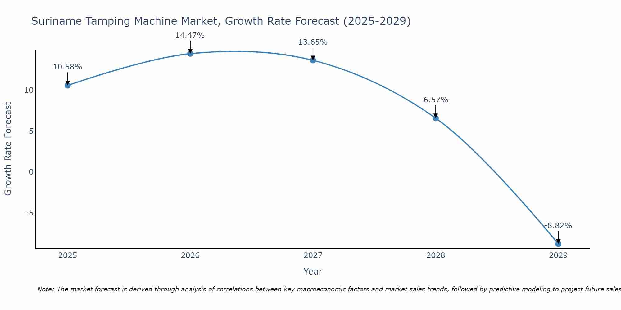 Suriname Tamping Machine Market Growth Rate