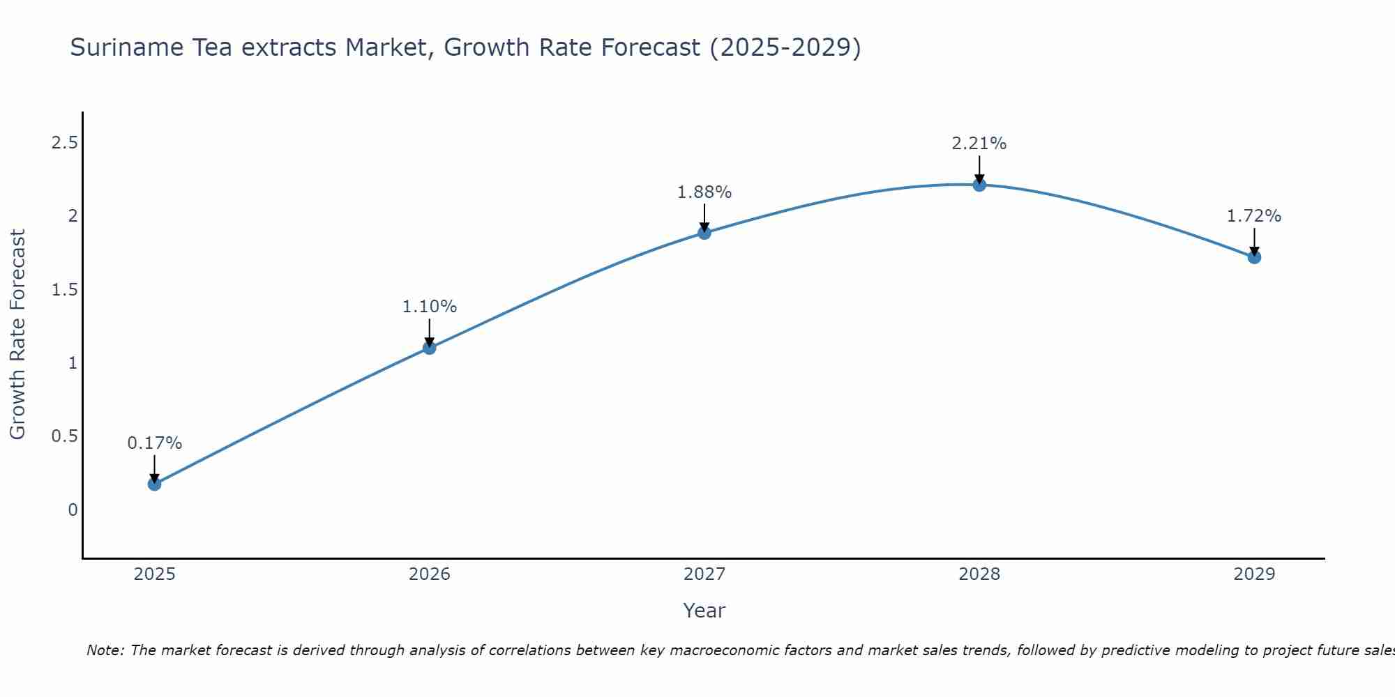 Suriname Tea extracts Market Growth Rate