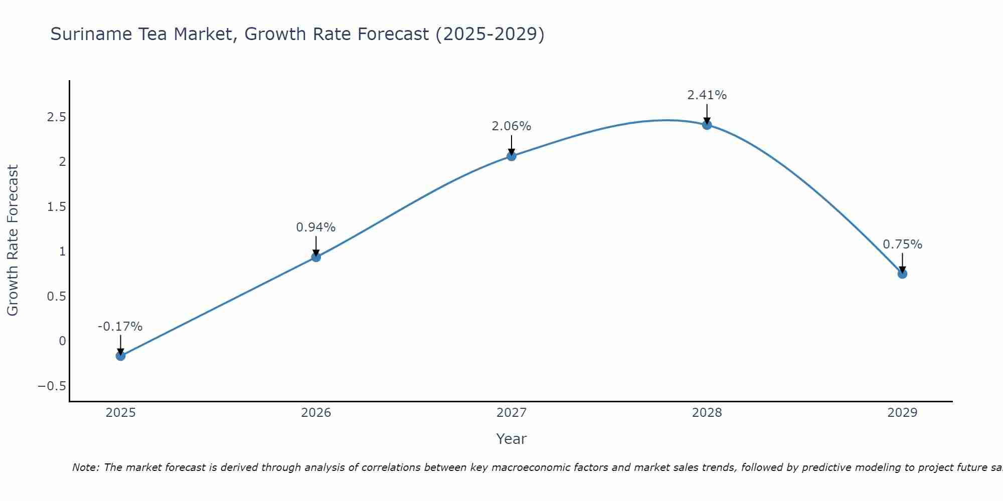 Suriname Tea Market Growth Rate