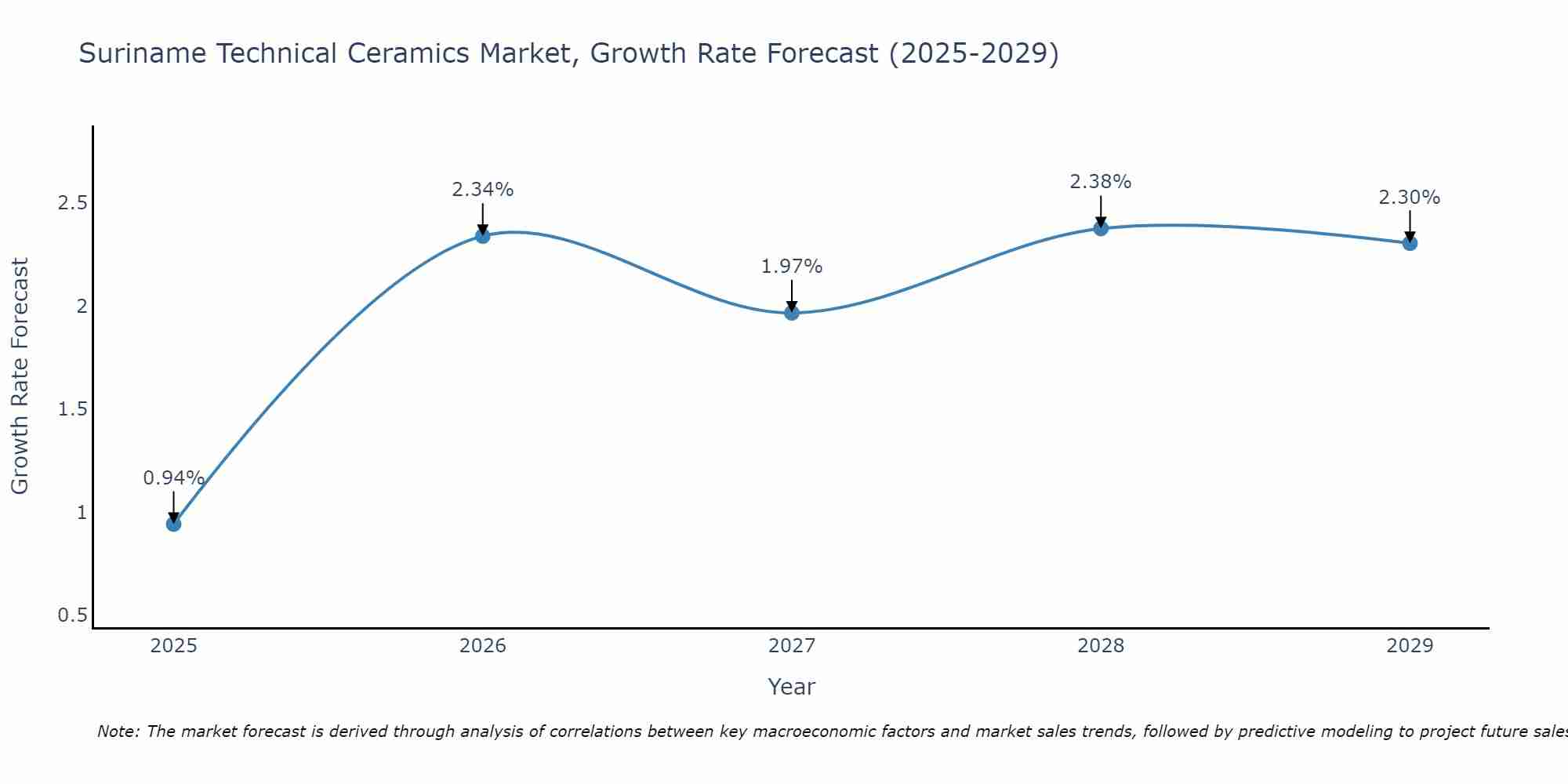 Suriname Technical Ceramics Market Growth Rate