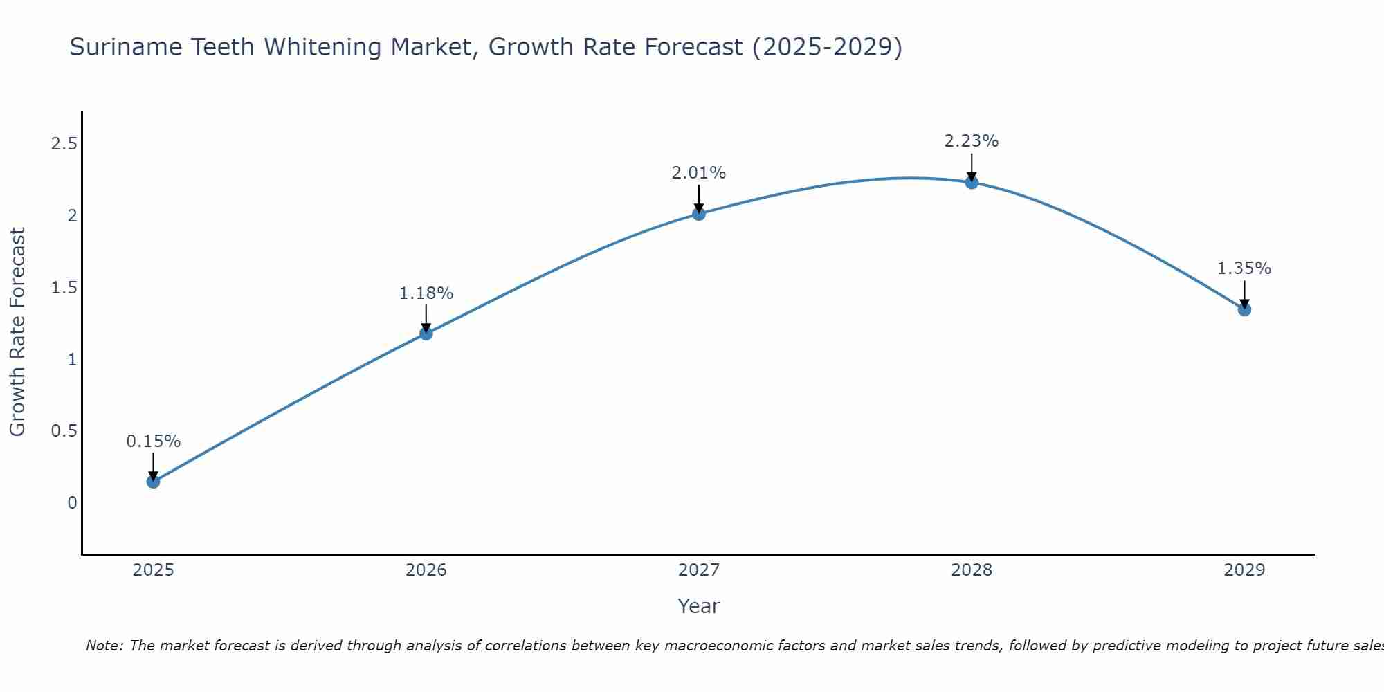 Suriname Teeth Whitening Market Growth Rate