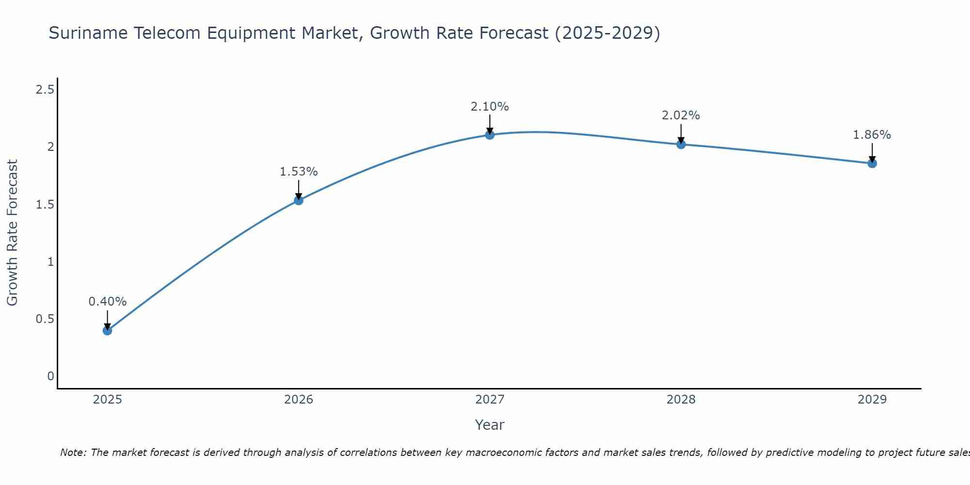 Suriname Telecom Equipment Market Growth Rate