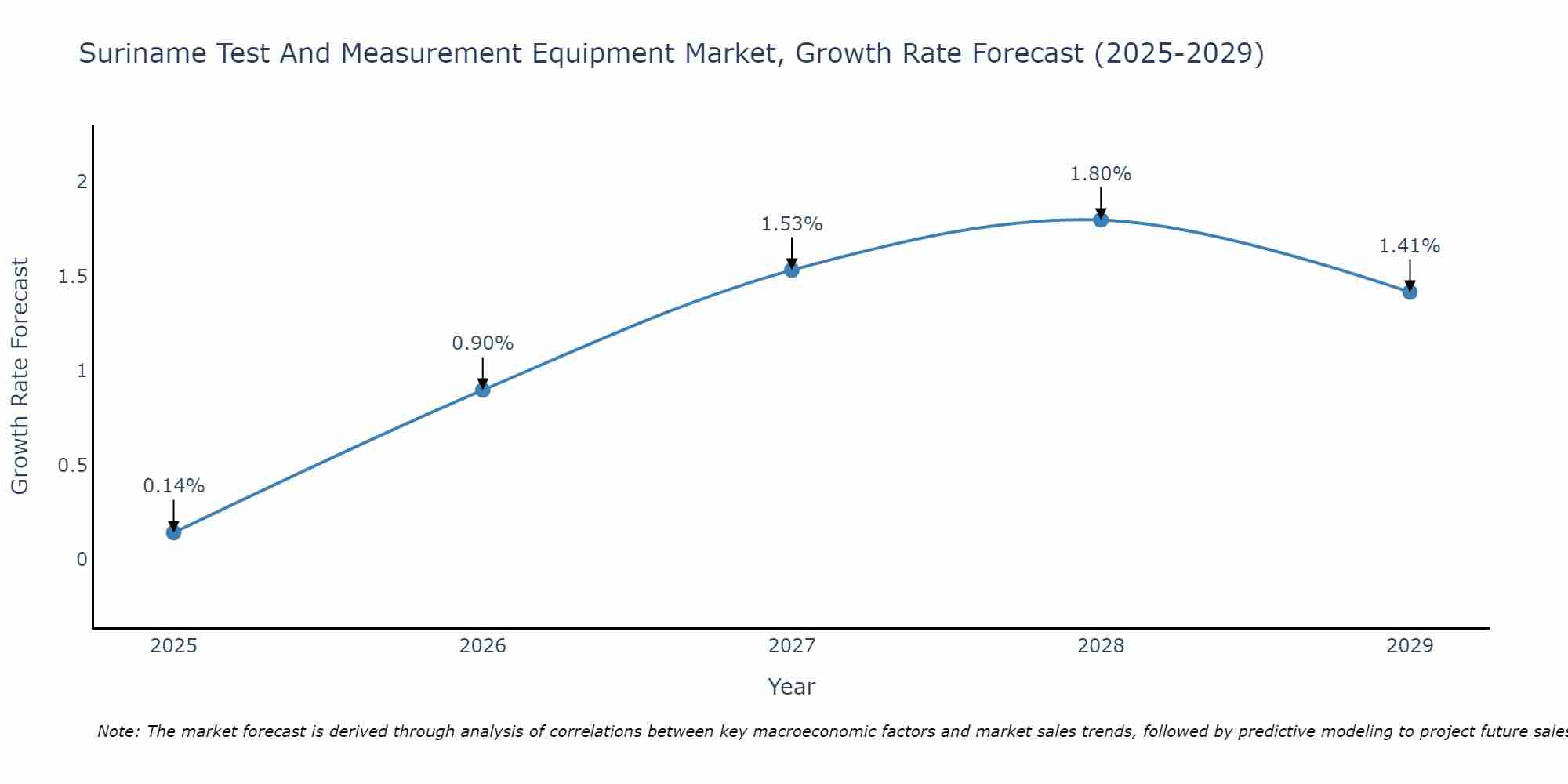 Suriname Test And Measurement Equipment Market Growth Rate
