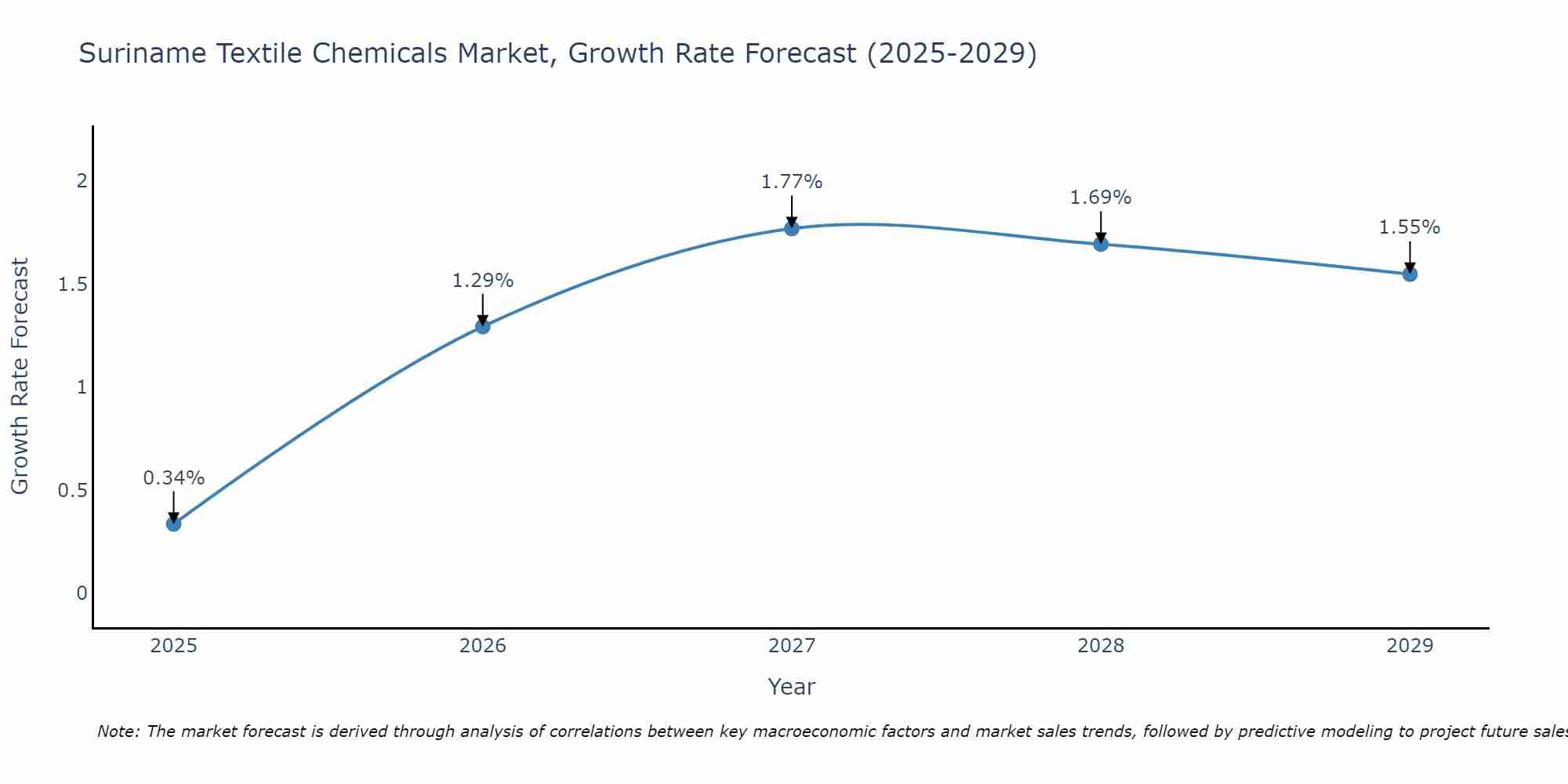 Suriname Textile Chemicals Market Growth Rate