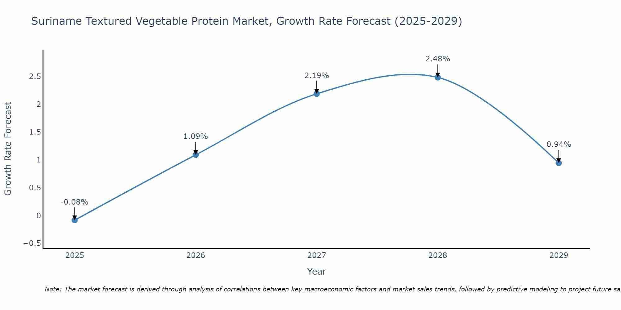 Suriname Textured Vegetable Protein Market Growth Rate