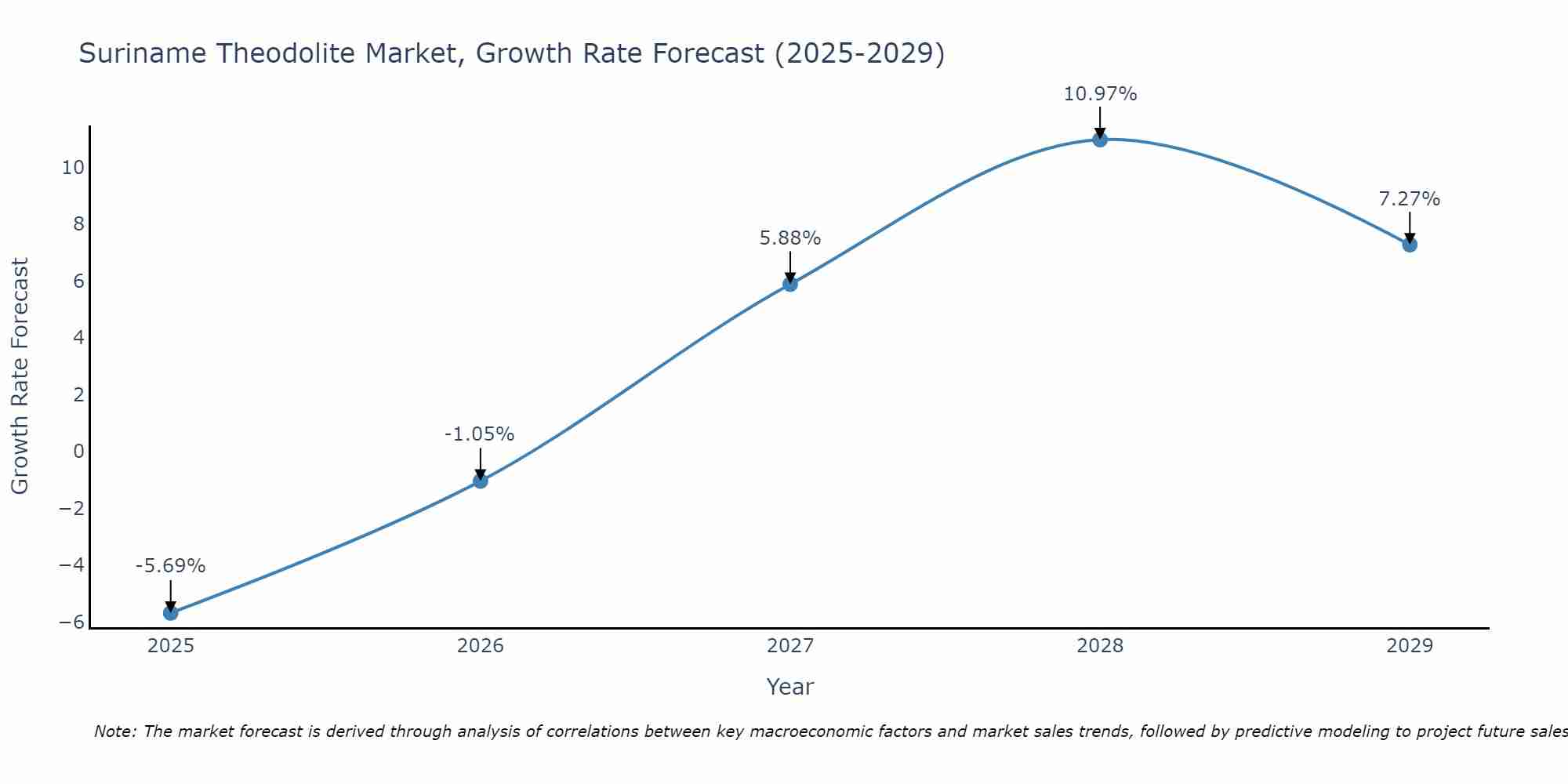 Suriname Theodolite Market Growth Rate