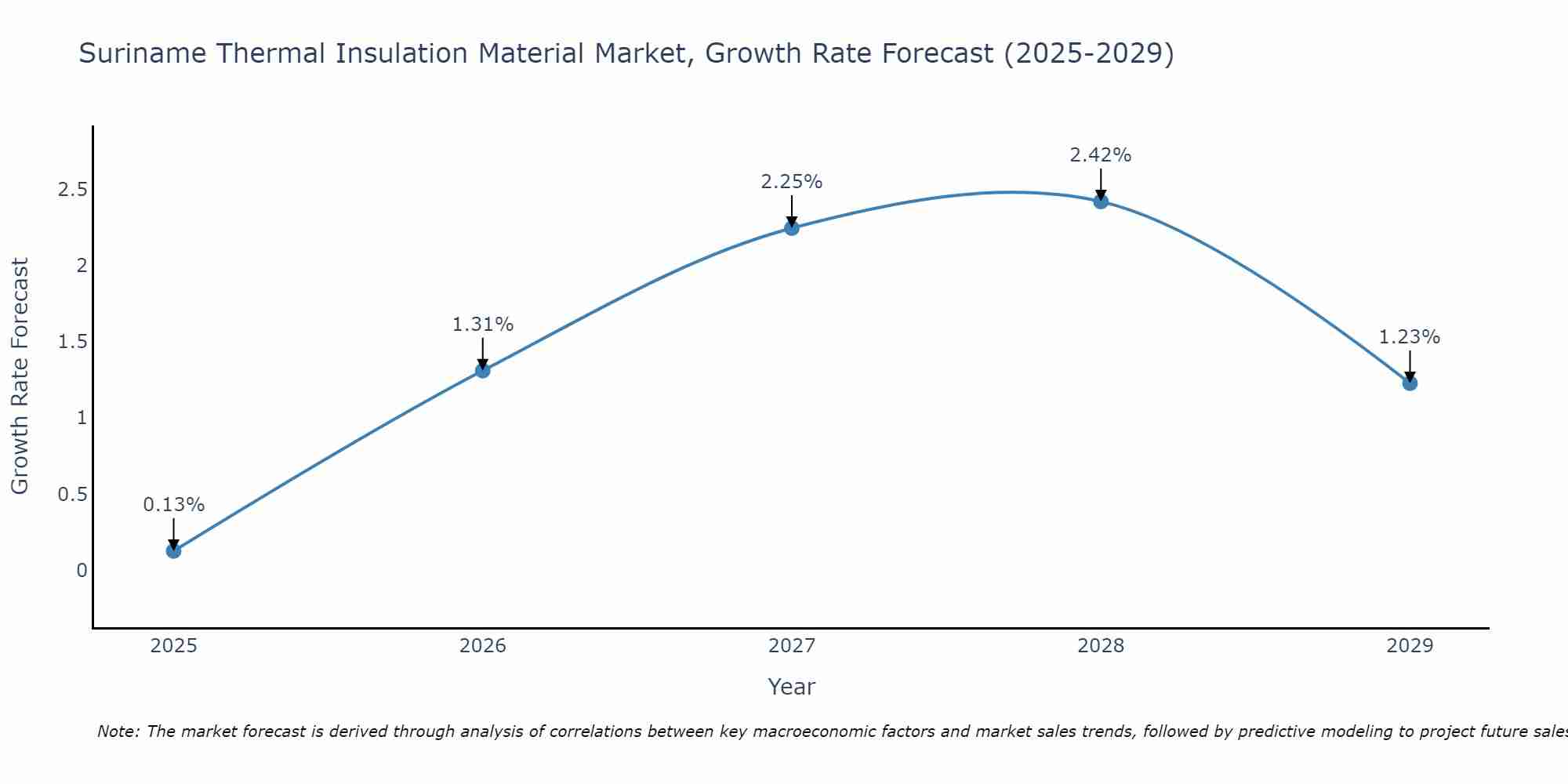 Suriname Thermal Insulation Material Market Size Growth Rate