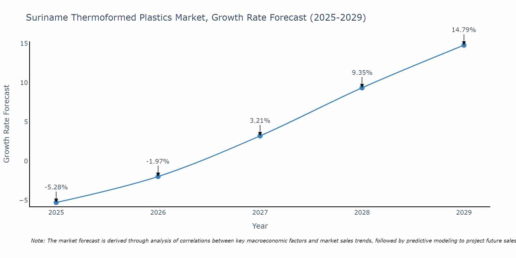 Suriname Thermoformed Plastics Market Growth Rate