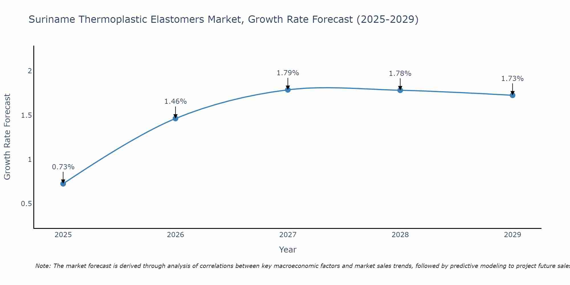 Suriname Thermoplastic Elastomers Market Growth Rate