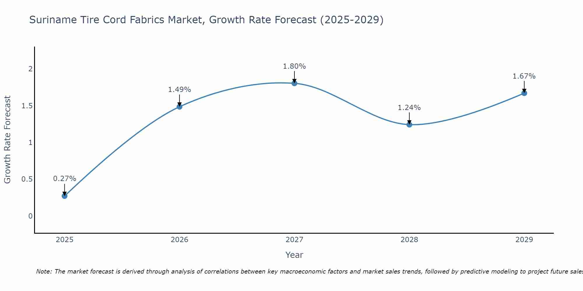 Suriname Tire Cord Fabrics Market Growth Rate
