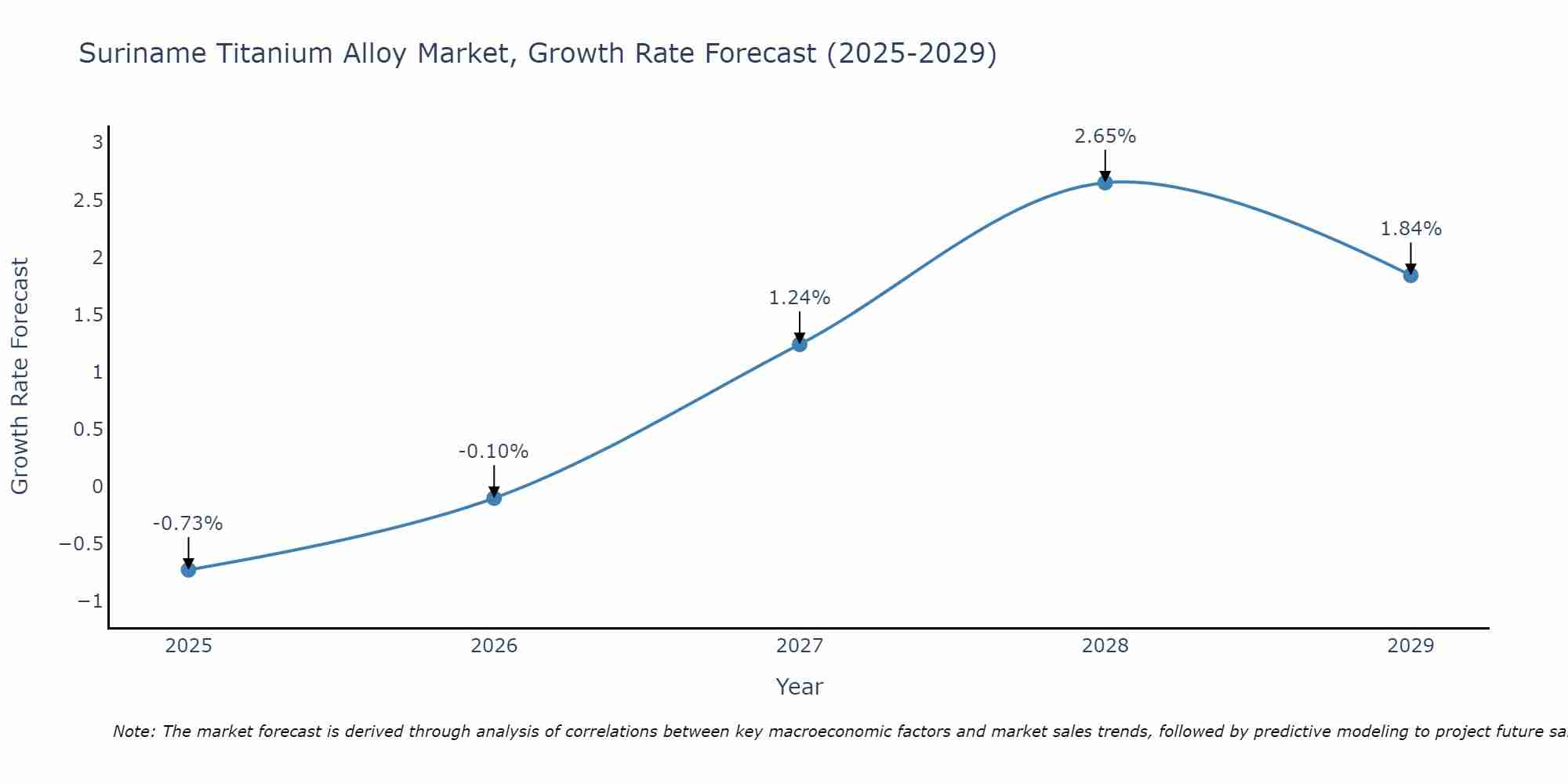 Suriname Titanium Alloy Market Growth Rate