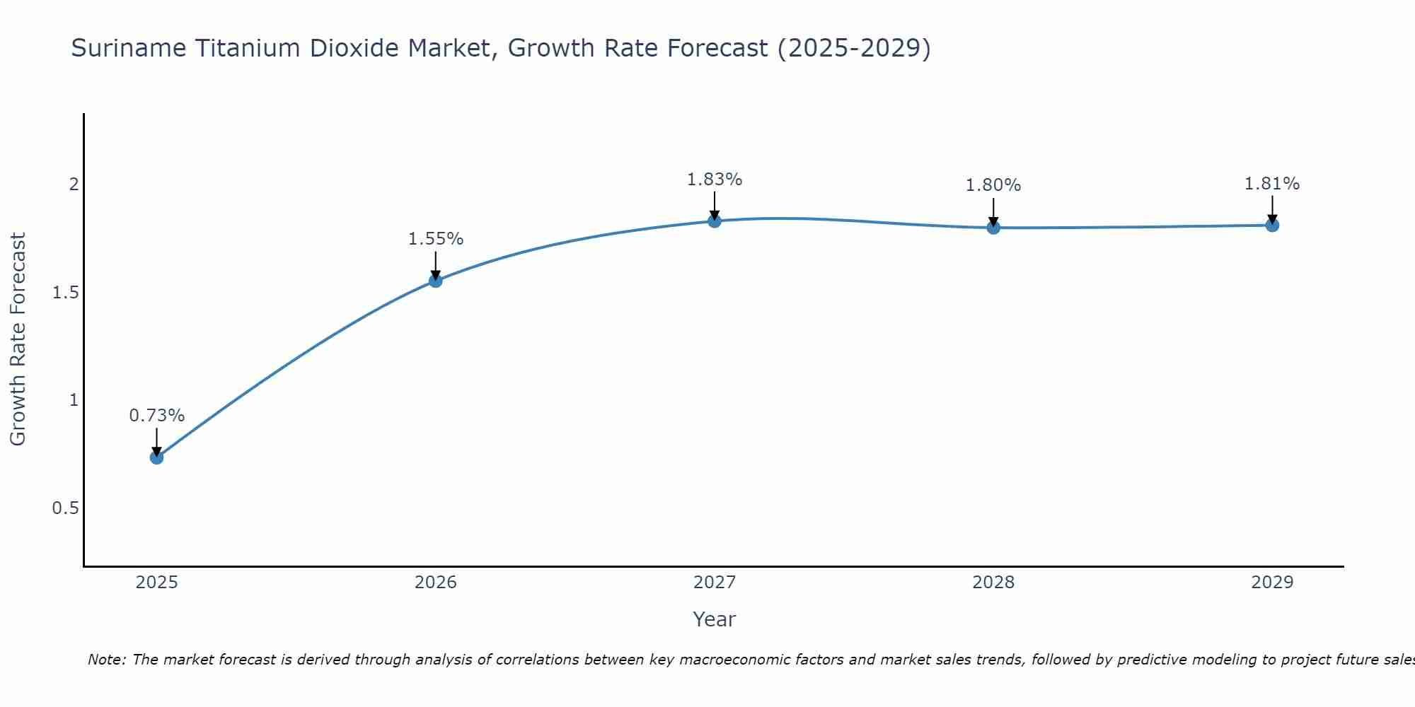 Suriname Titanium Dioxide Market Growth Rate