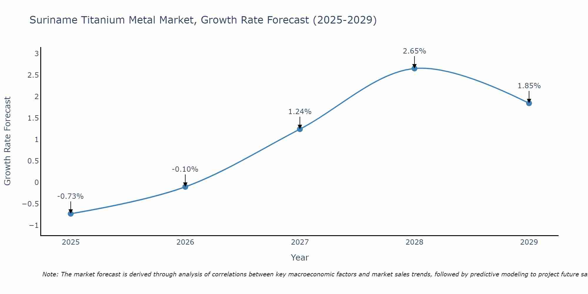 Suriname Titanium Metal Market Growth Rate