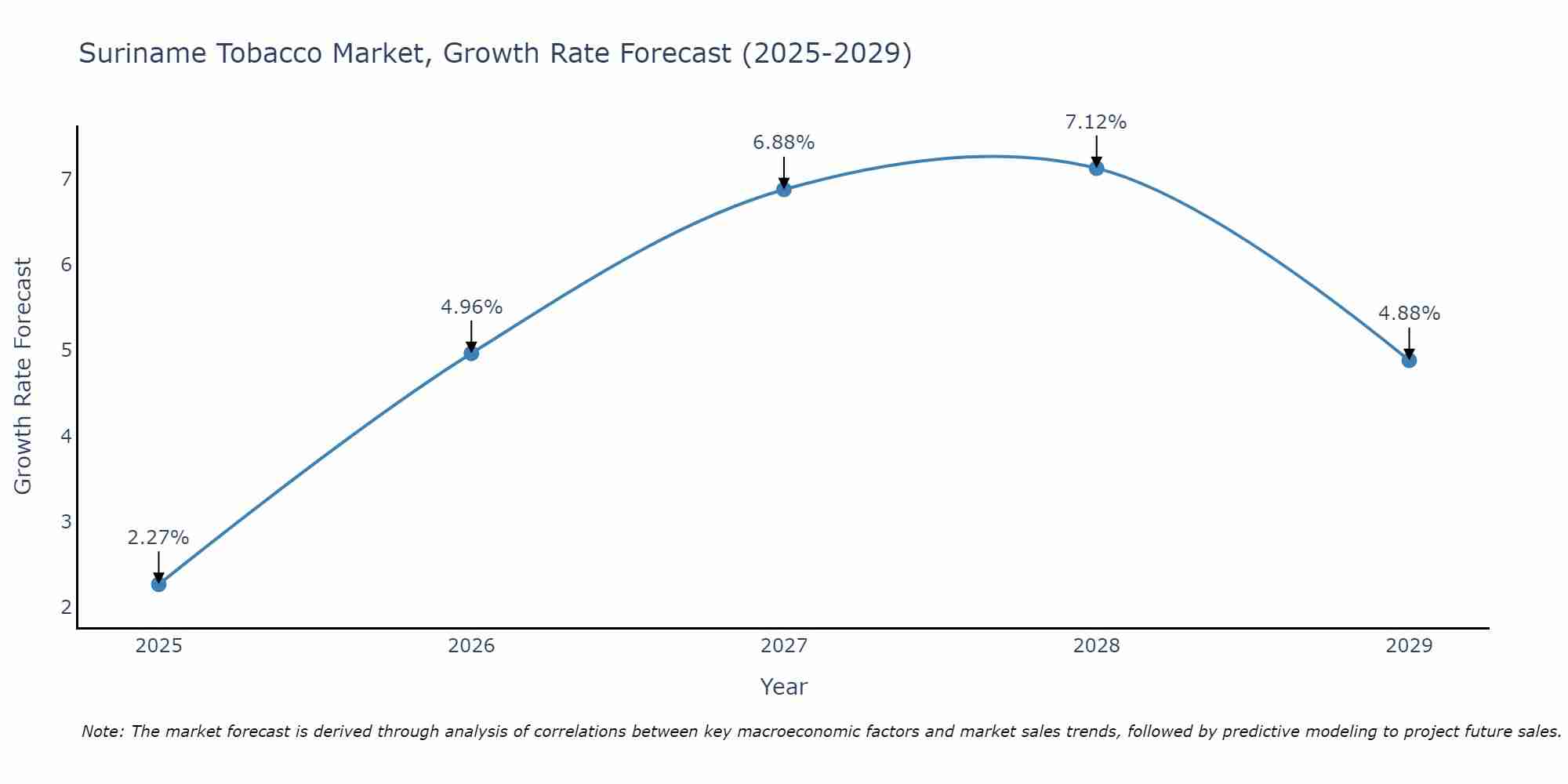 Suriname Tobacco Market Growth Rate