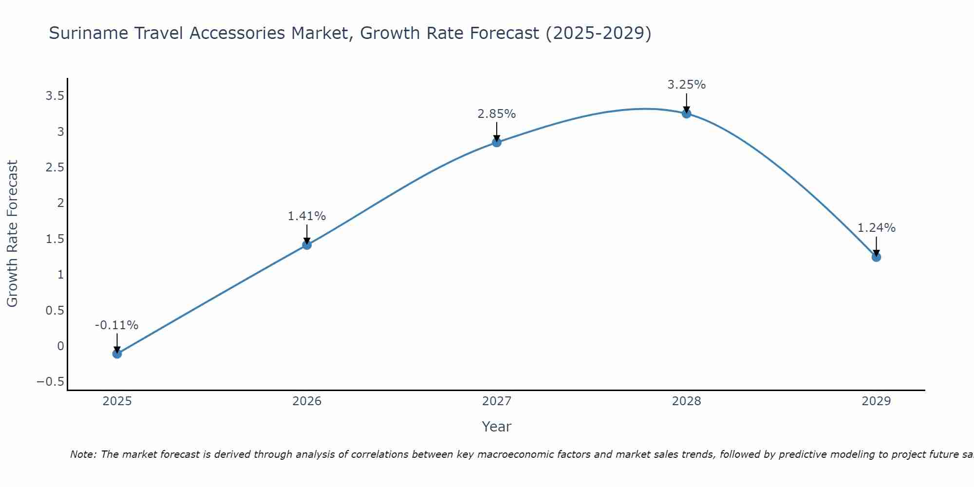 Suriname Travel Accessories Market Growth Rate