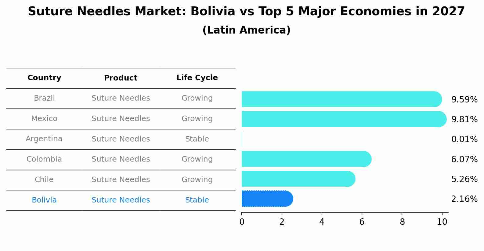 Suture Needles Market: Bolivia vs Top 5 Major Economies in 2027 (Latin America)