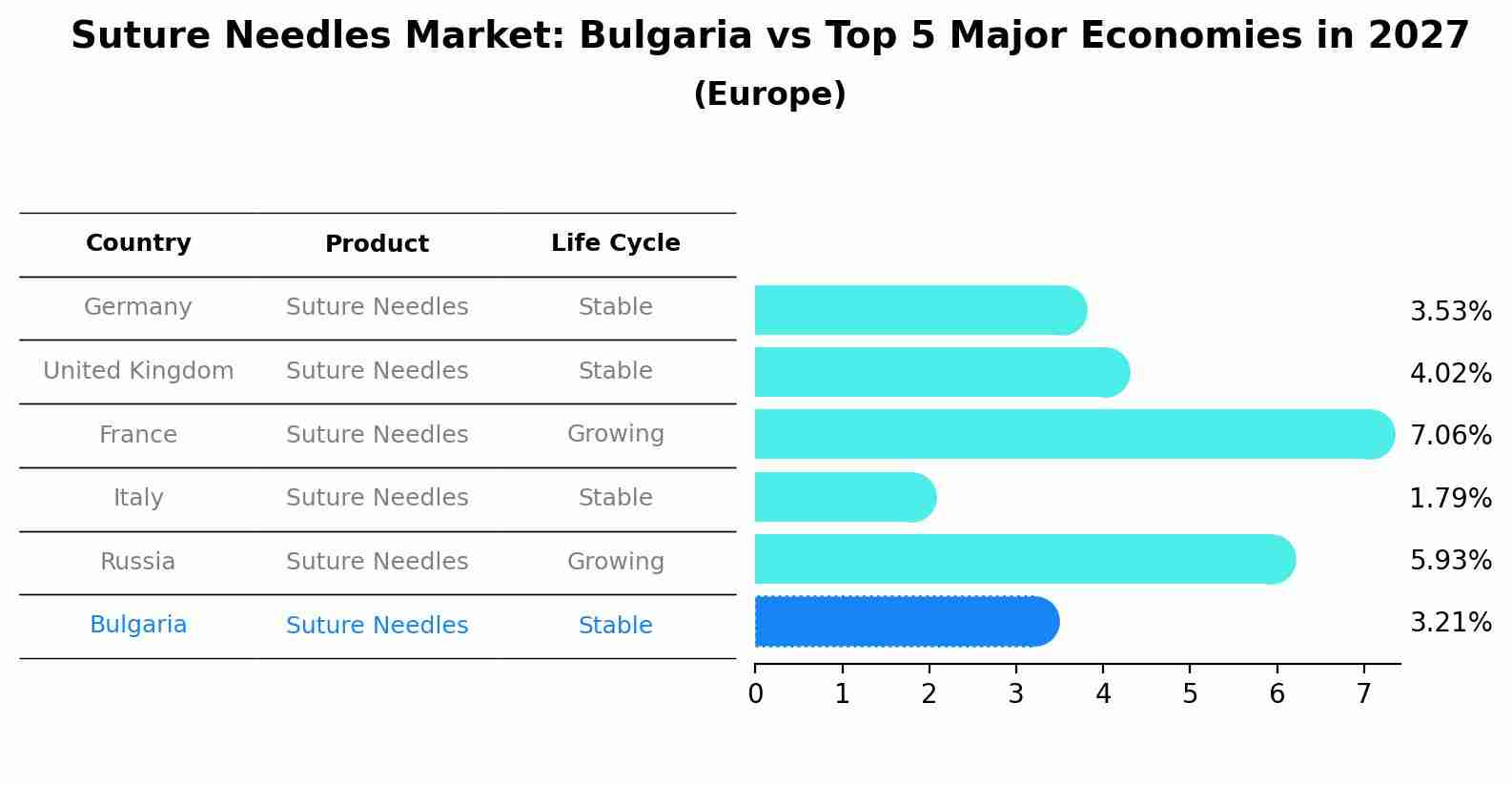 Suture Needles Market: Bulgaria vs Top 5 Major Economies in 2027 (Europe)