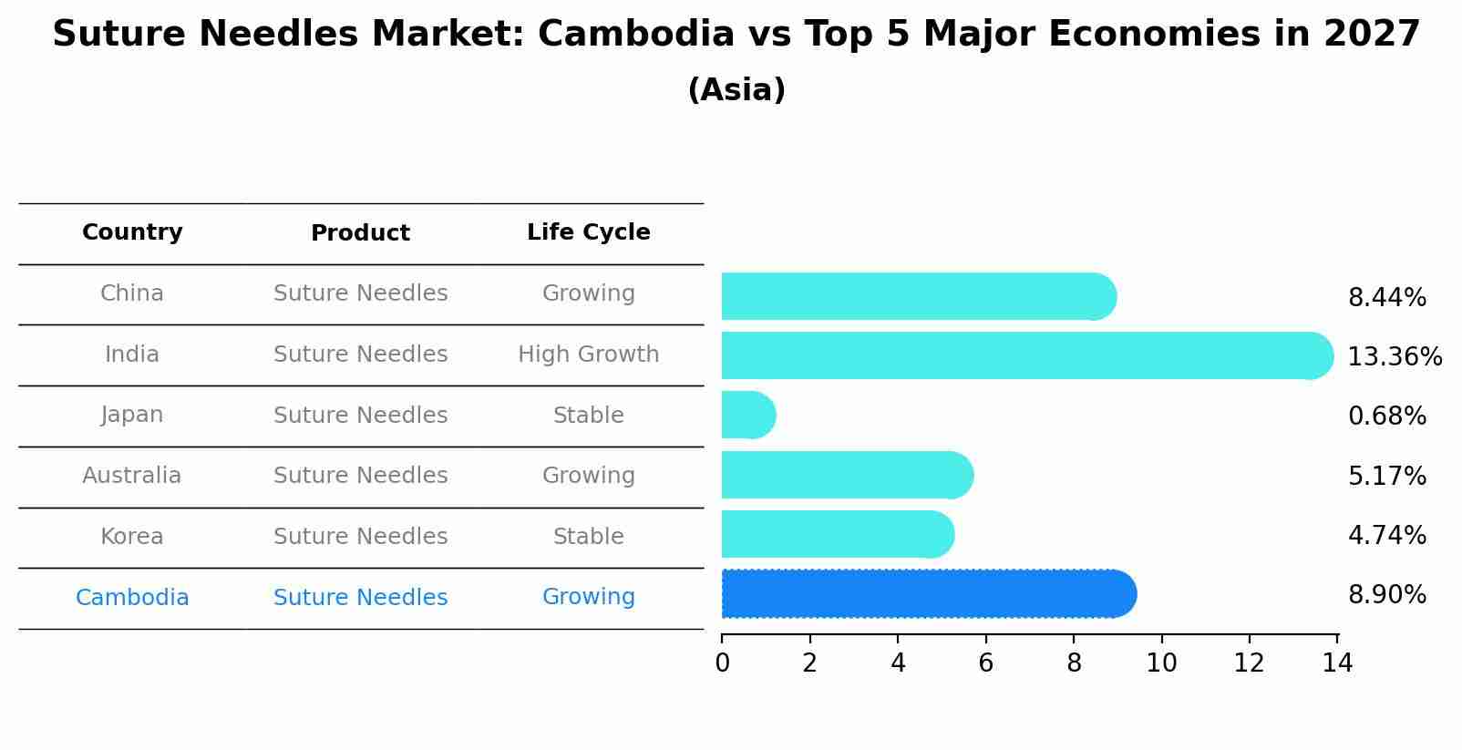 Suture Needles Market: Cambodia vs Top 5 Major Economies in 2027 (Asia)