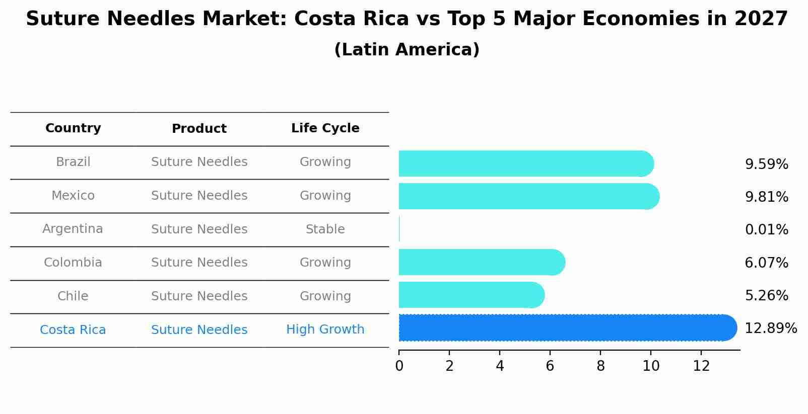 Suture Needles Market: Costa Rica vs Top 5 Major Economies in 2027 (Latin America)