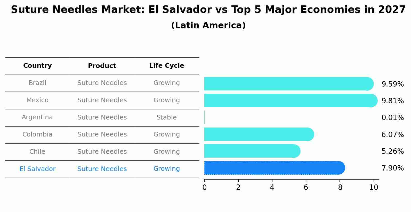 Suture Needles Market: El Salvador vs Top 5 Major Economies in 2027 (Latin America)