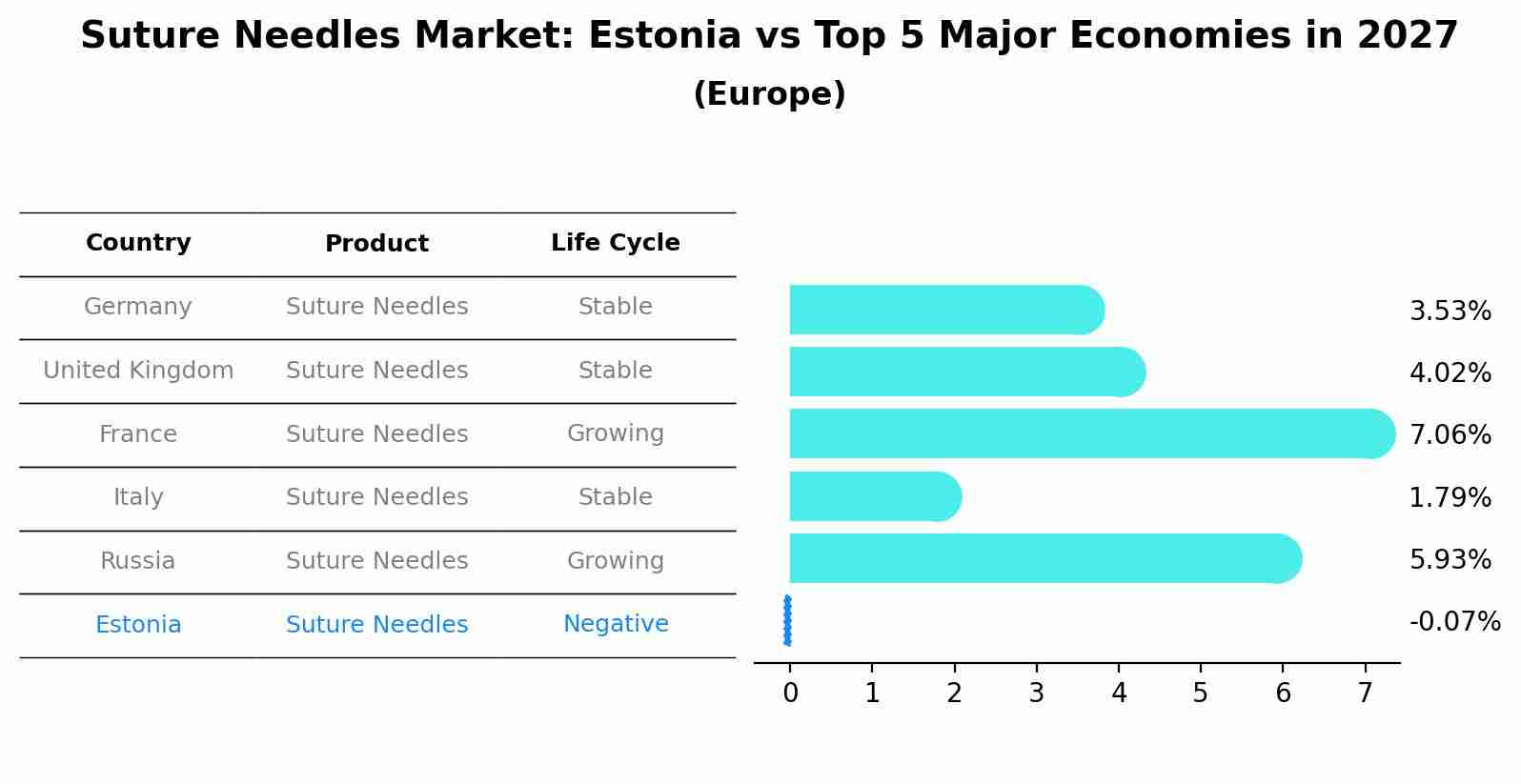 Suture Needles Market: Estonia vs Top 5 Major Economies in 2027 (Europe)