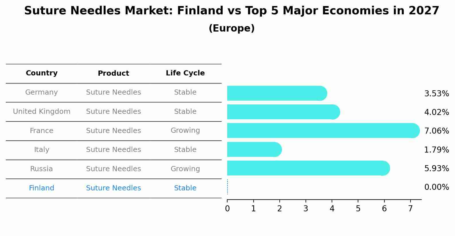 Suture Needles Market: Finland vs Top 5 Major Economies in 2027 (Europe)