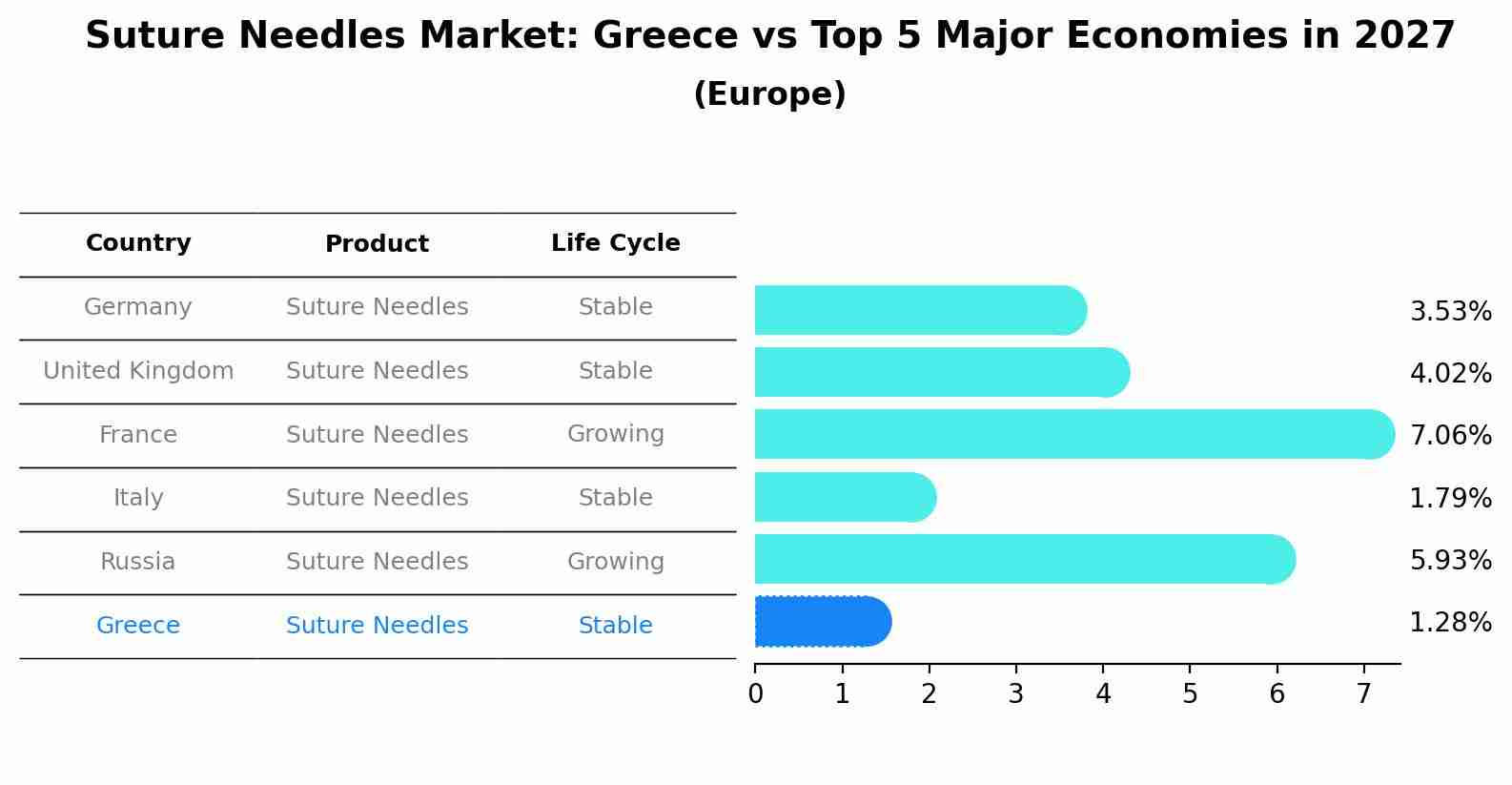 Suture Needles Market: Greece vs Top 5 Major Economies in 2027 (Europe)