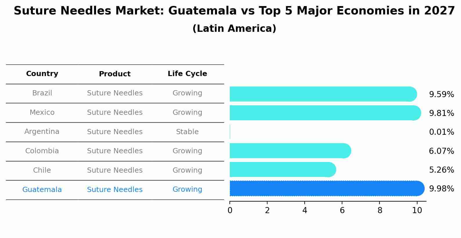 Suture Needles Market: Guatemala vs Top 5 Major Economies in 2027 (Latin America)