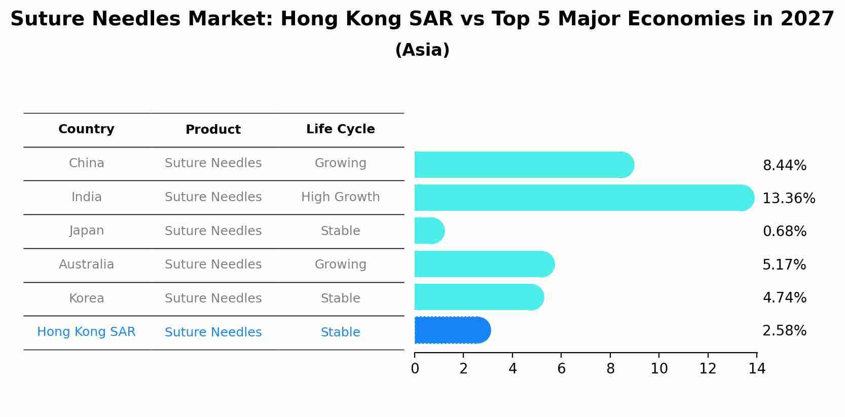 Suture Needles Market: Hong Kong SAR vs Top 5 Major Economies in 2027 (Asia)
