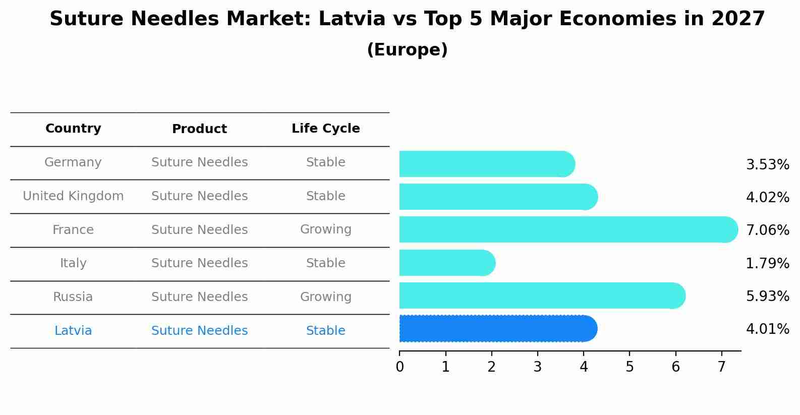 Suture Needles Market: Latvia vs Top 5 Major Economies in 2027 (Europe)