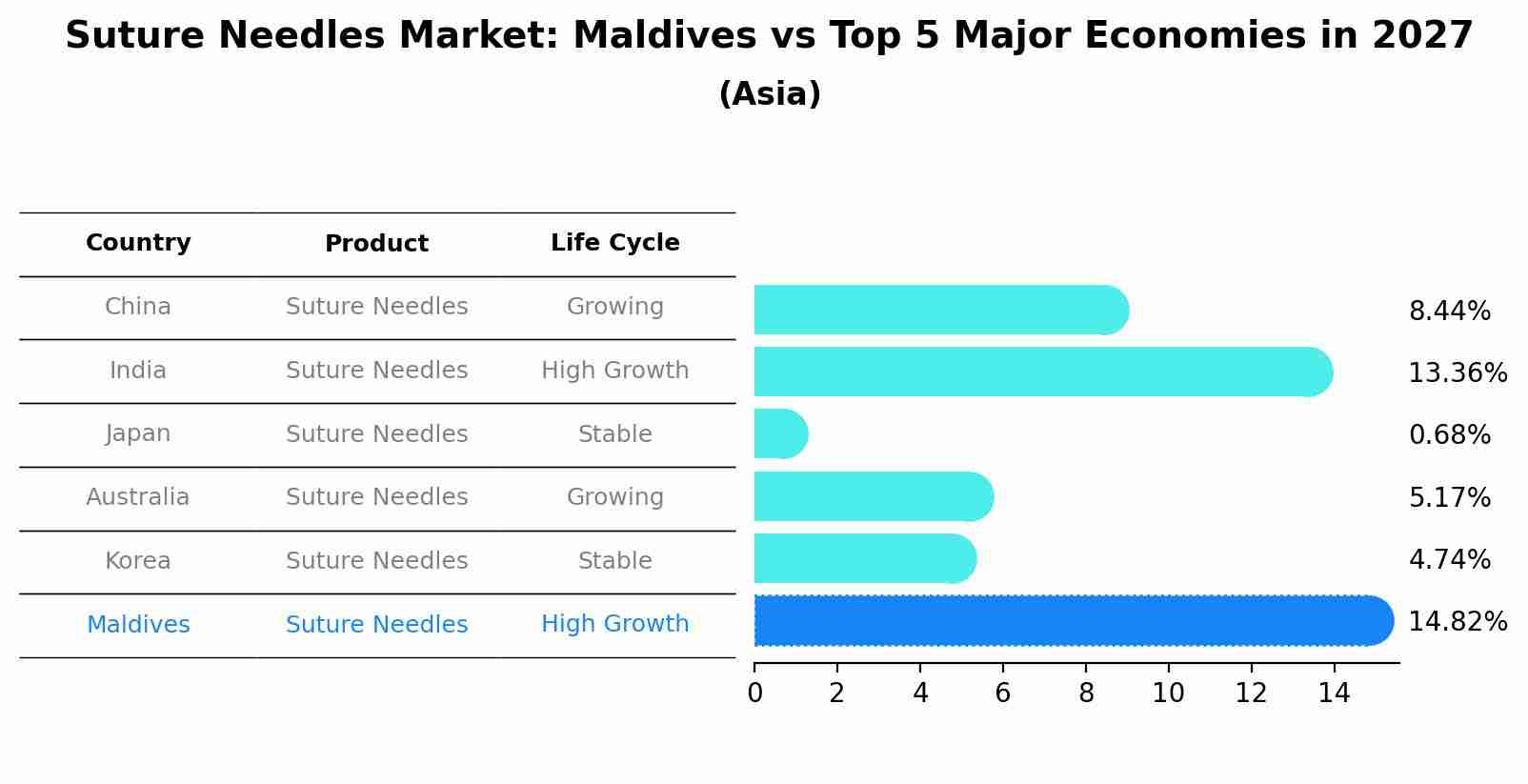 Suture Needles Market: Maldives vs Top 5 Major Economies in 2027 (Asia)