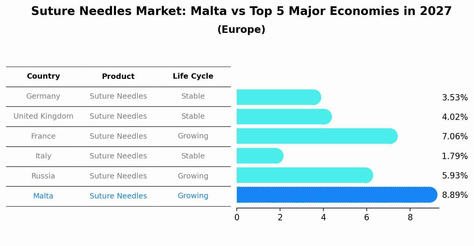 Suture Needles Market: Malta vs Top 5 Major Economies in 2027 (Europe)
