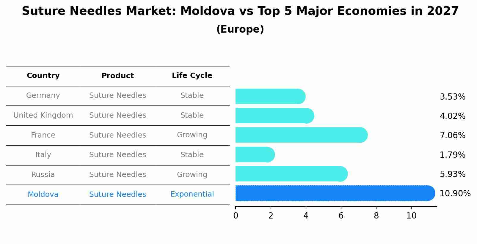 Suture Needles Market: Moldova vs Top 5 Major Economies in 2027 (Europe)
